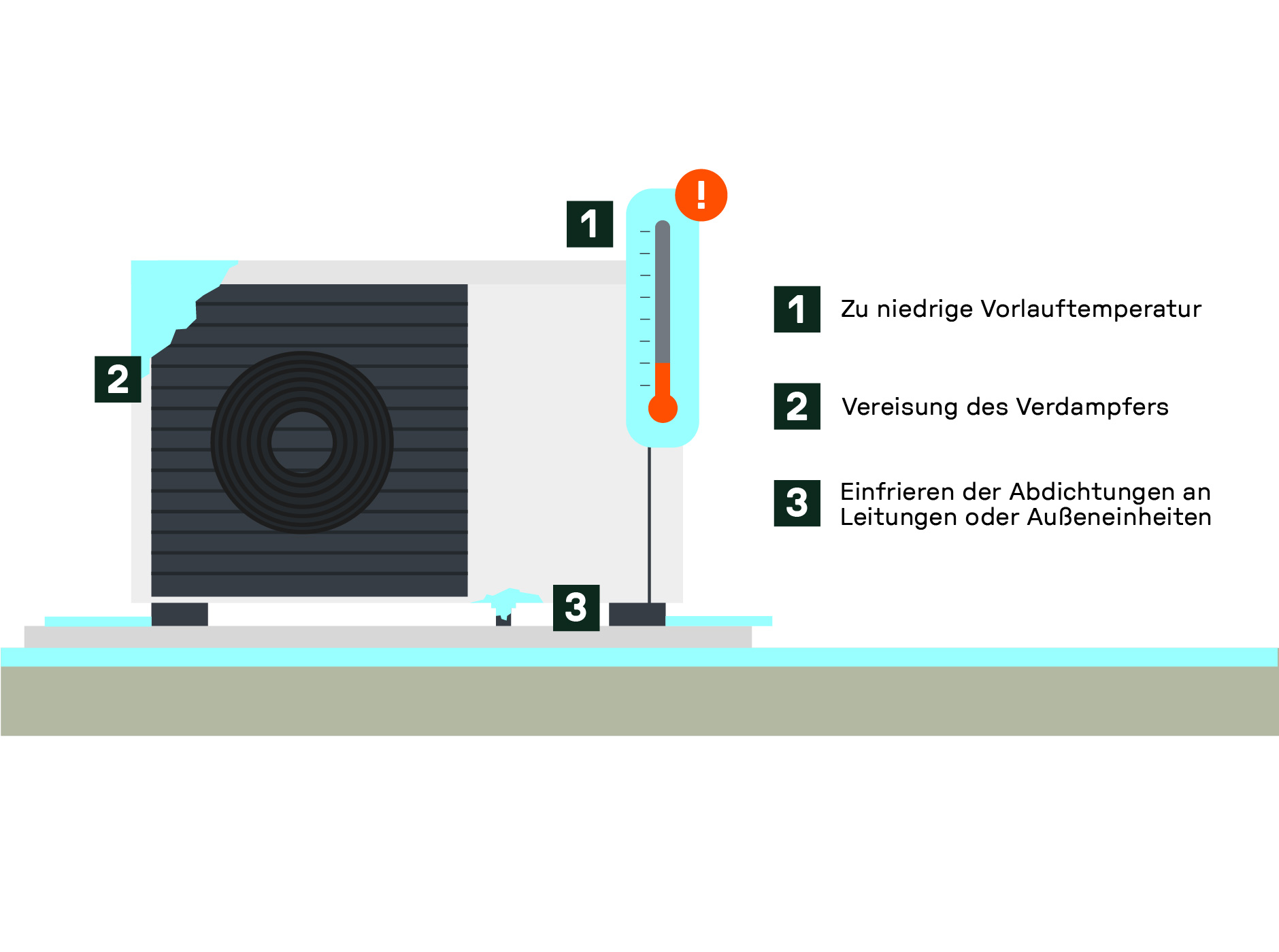 Illustration einer vereisten Wärmepumpe mit Beschriftungen: 1 – zu niedrige Vorlauftemperatur, 2 – Vereisung des Verdampfers, 3 – Einfrieren der Abdichtungen an Leitungen oder Außeneinheiten; Darstellung zeigt die Risiken einer unzureichenden Enteisung im Betrieb.