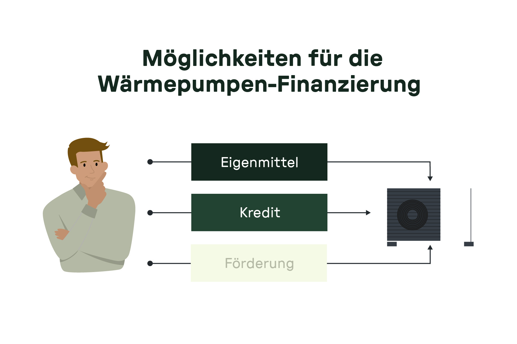 Illustration zu Finanzierungsmöglichkeiten für Wärmepumpen: Eigenmittel, Kredit und staatliche Förderung.