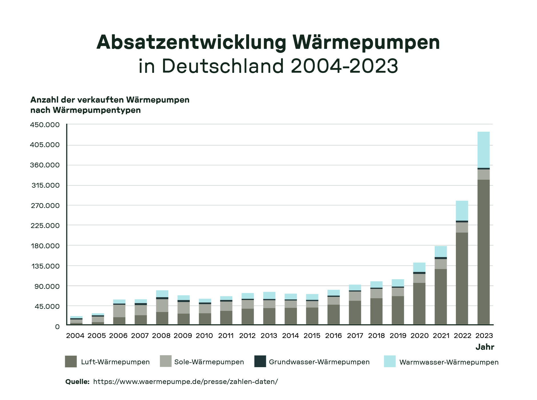 Absatzzahlen für Wärmepumpen in Deutschland von 2004-2023, nach Wärmepumpentypen (Luft-Wärmepumpen, Sole-Wärmepumpen, Grundwasser-Wärmepumpen und Warmwasser-Wärmepumpen).