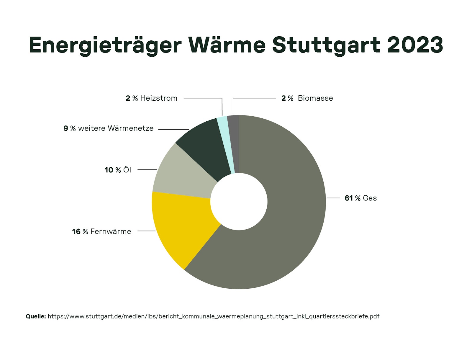 Energieträger Wärme in Stuttgart