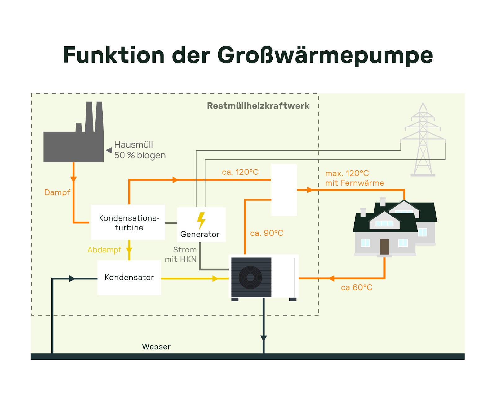 Funktion einer Großwärmepumpe