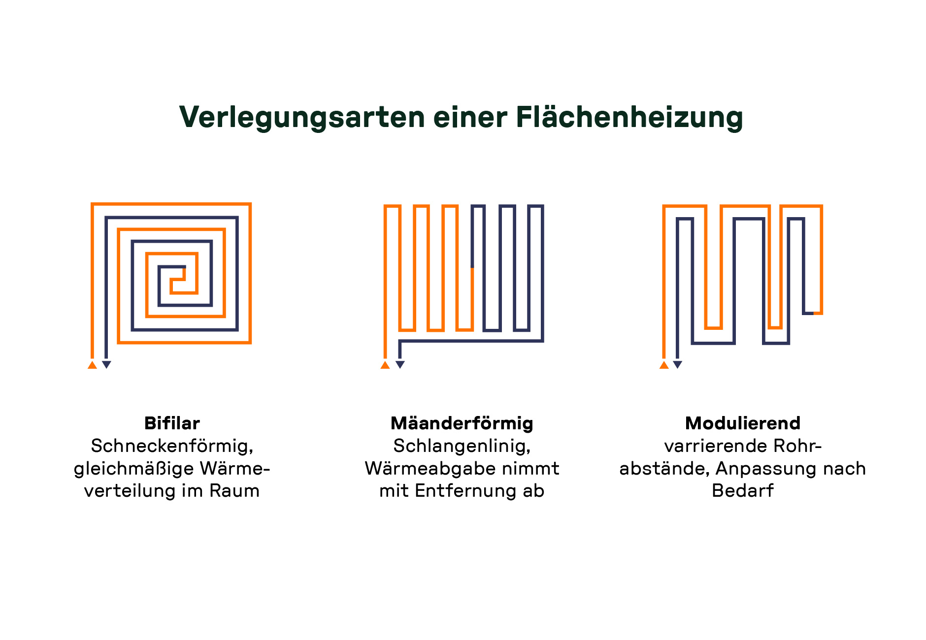 Verlegungsarten einer Flächenheizung: bifilar (schneckenförmig, gleichmäßige Wärmeverteilung), mäanderförmig (schlangenlinig, Wärmeabgabe nimmt mit Entfernung ab) und modulierend (variierende Rohrabstände, Anpassung nach Bedarf).