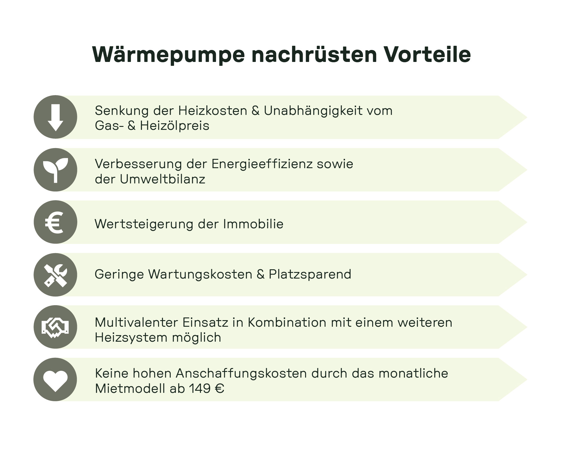 Übersichtsgrafik mit sechs Vorteilen einer nachgerüsteten Wärmepumpe: niedrigere Heizkosten, bessere Energieeffizienz, höherer Immobilienwert, geringe Wartungskosten, Kombinierbarkeit mit anderen Heizsystemen und Mietmodell ab 149 Euro.