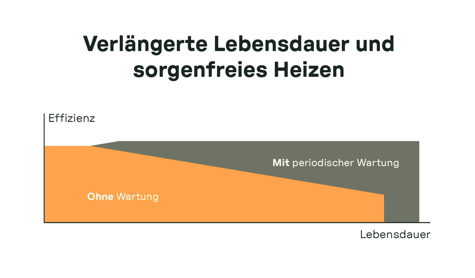 Balkendiagramm zeigt: Ohne Wartung sinkt die Effizienz einer Wärmepumpe schneller als mit periodischer Wartung – diese verlängert die Lebensdauer deutlich.