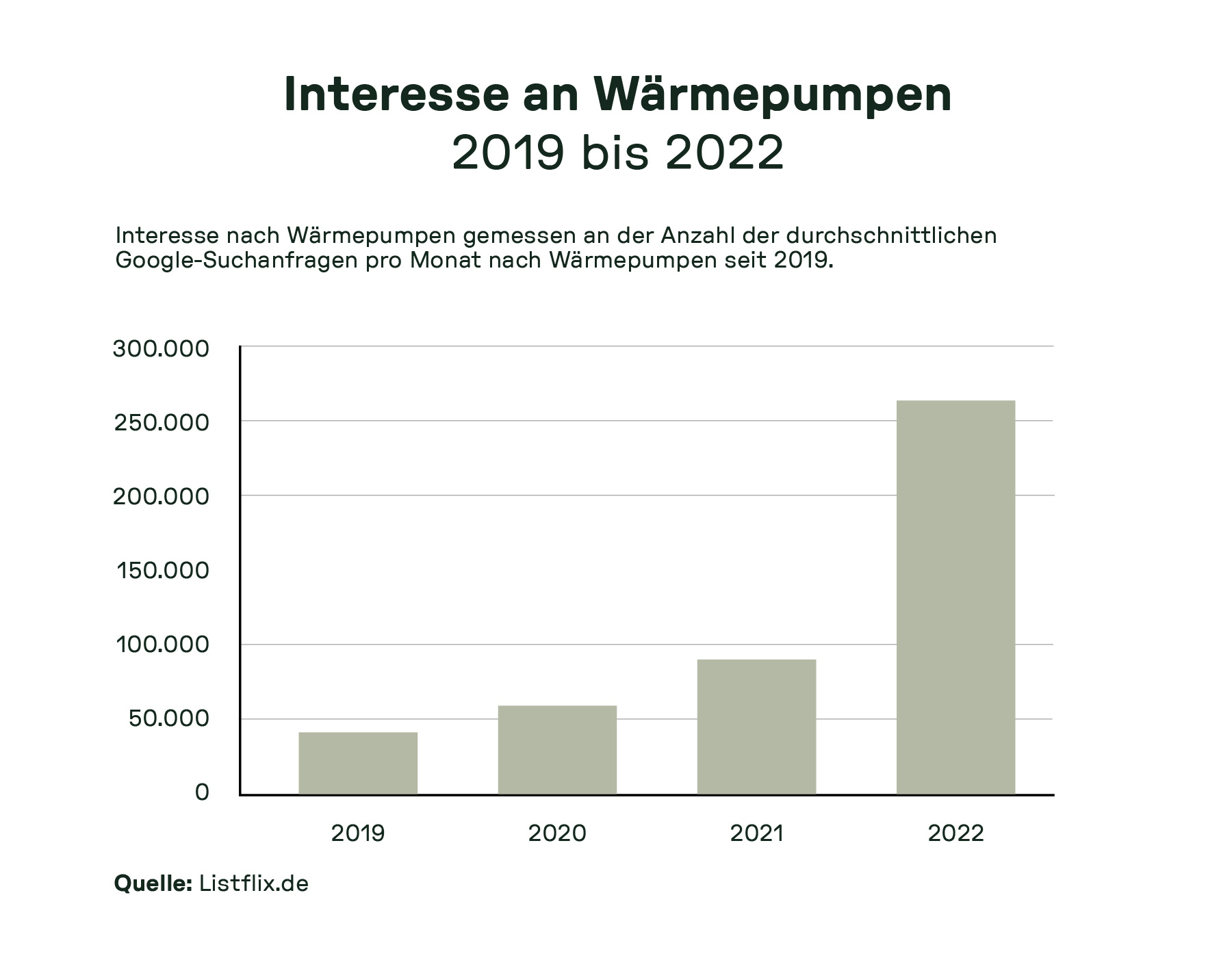 Säulendiagramm veranschaulicht den starken Anstieg des monatlichen Suchvolumens nach „Wärmepumpe