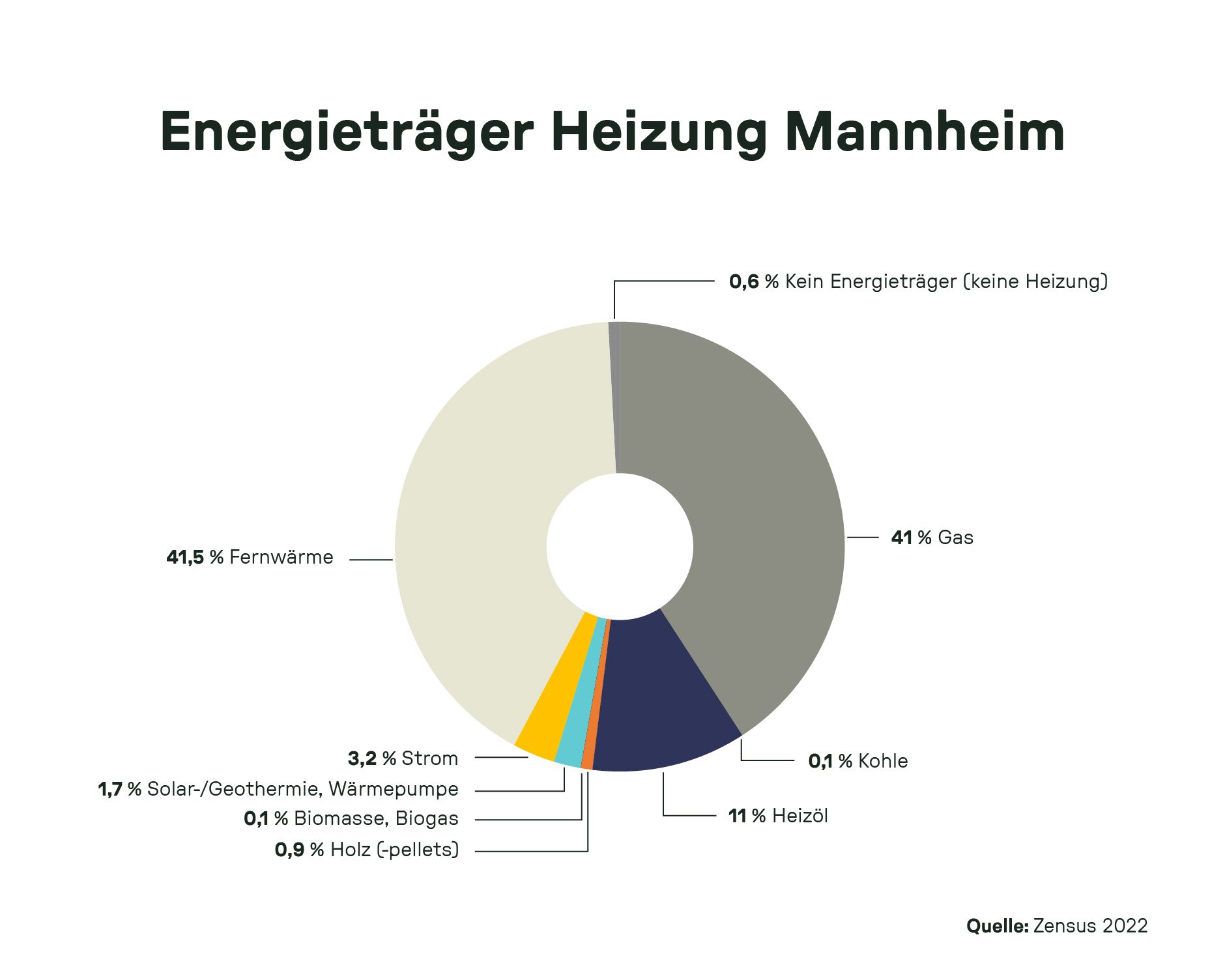 Tortendiagramm zur Verteilung der Energieträger für Heizungen in Mannheim laut Zensus 2022. Die größten Anteile haben Fernwärme mit 41,5 % und Gas mit 41 %. Weitere Energieträger sind Heizöl (11 %), Strom (3,2 %), Solar/Geothermie/Wärmepumpe (1,7 %), Holzpellets (0,9 %), Biomasse/Biogas (0,1 %) und Kohle (0,1 %). 0,6 % der Haushalte haben keine Heizung.