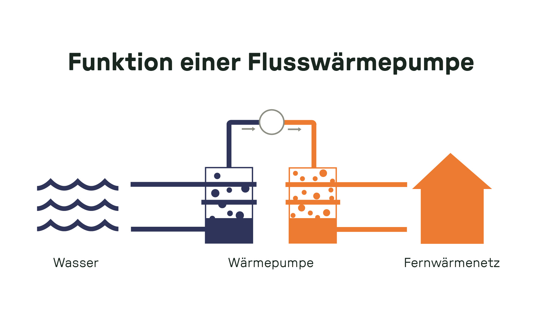 Schema zur Funktion einer Flusswärmepumpe. Links: Wasserquelle. Die Wärme wird durch einen Wärmetauscher auf die Wärmepumpe übertragen. Die Wärmepumpe erwärmt das Medium weiter und gibt die gewonnene Wärme rechts an das Fernwärmenetz weiter. Symbolisch durch Pfeile und farbige Behälter dargestellt.