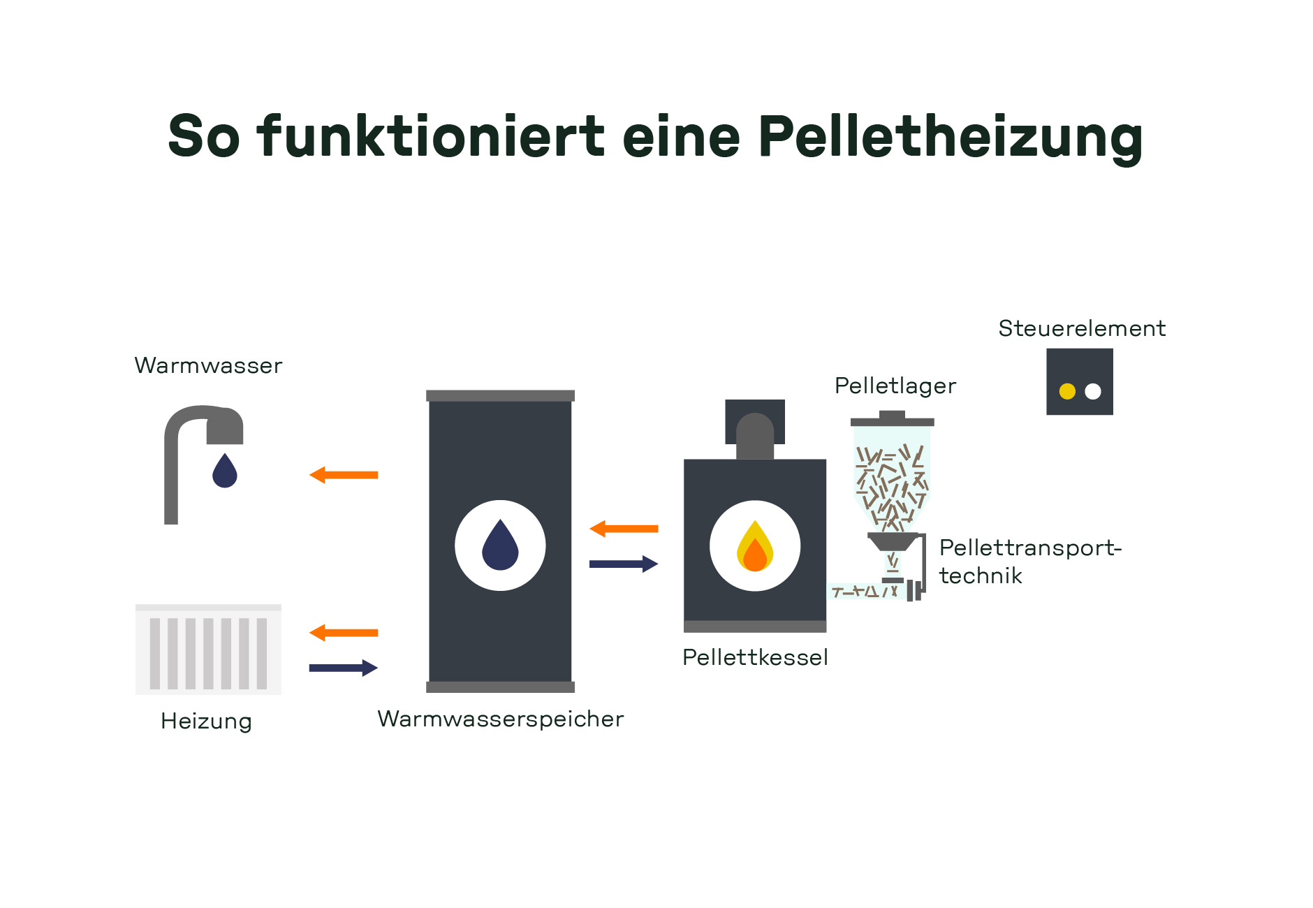 Schematische Darstellung des Heizkreislaufs einer Pelletheizung. Gezeigt werden das Pelletlager mit Pellets, die über eine Transporttechnik in den Pelletkessel gelangen. Von dort fließt die erzeugte Wärme in den Warmwasserspeicher. Der Speicher versorgt Heizkörper und Warmwasserhahn. Ein Steuerelement koordiniert die Anlage. Alle Komponenten sind durch farbige Pfeile miteinander verbunden.
