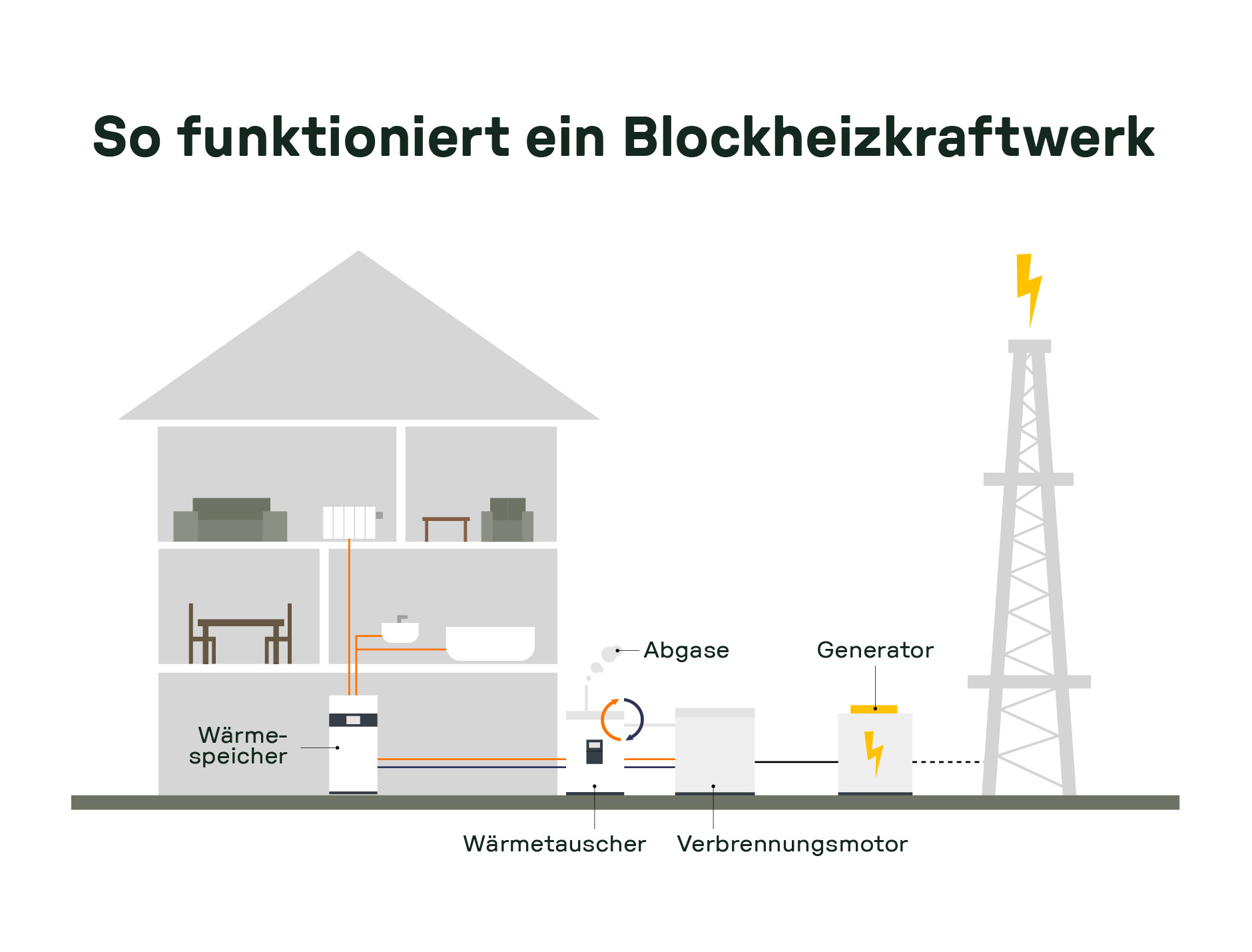 Schema eines Blockheizkraftwerks im Wohngebäude: Ein Verbrennungsmotor erzeugt mechanische Energie, die über einen Generator in Strom umgewandelt wird. Abwärme wird über Wärmetauscher und Wärmespeicher zur Raumheizung und Warmwasserbereitung genutzt. Zusätzlich wird Strom ins Netz eingespeist.