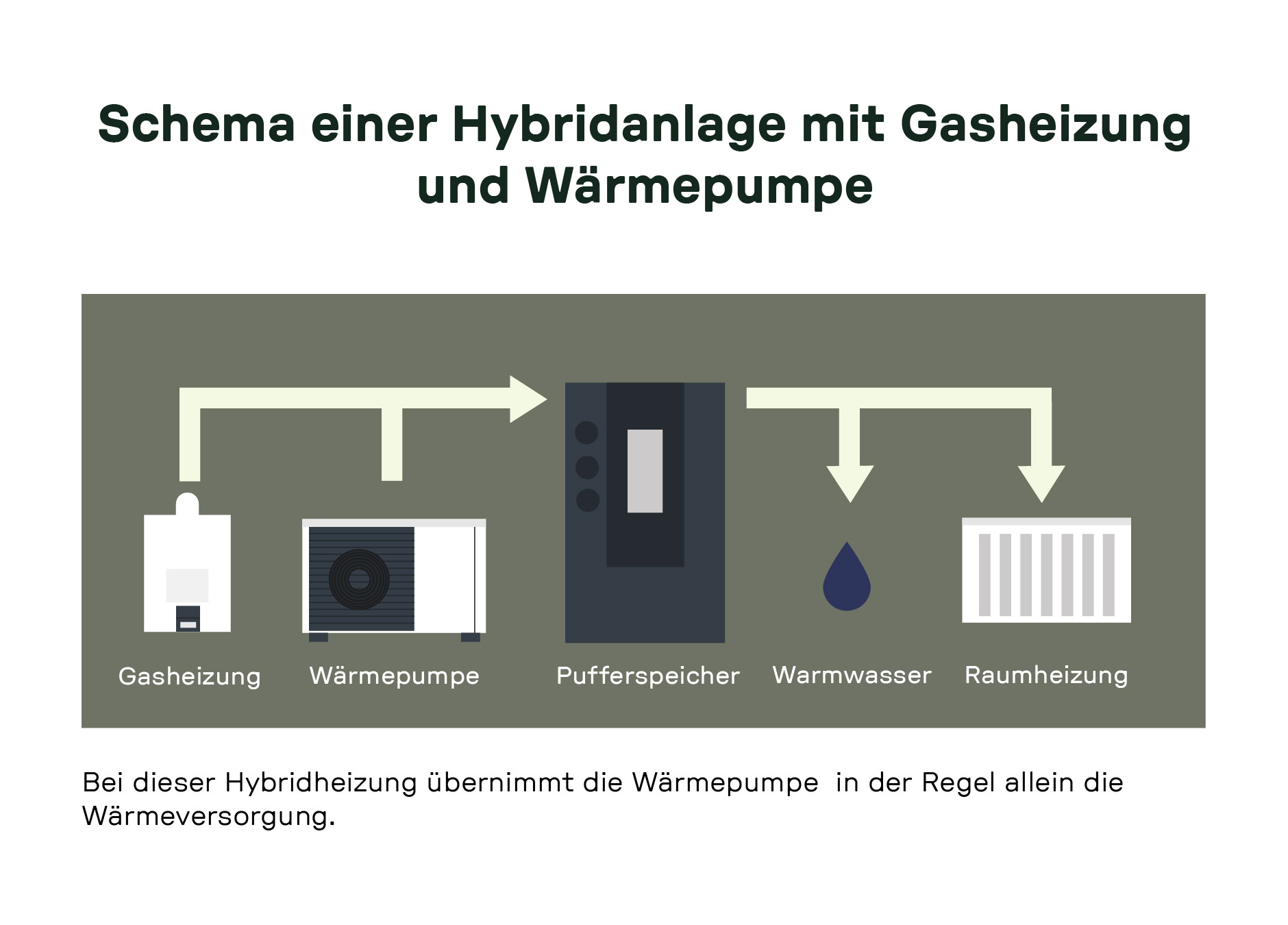 Darstellung eines Hybridsystems: Gasheizung und Wärmepumpe speisen gemeinsam in einen Pufferspeicher. Dieser liefert Energie für Raumheizung und Warmwasser. Laut Beschriftung übernimmt die Wärmepumpe in der Regel allein die Wärmeversorgung.