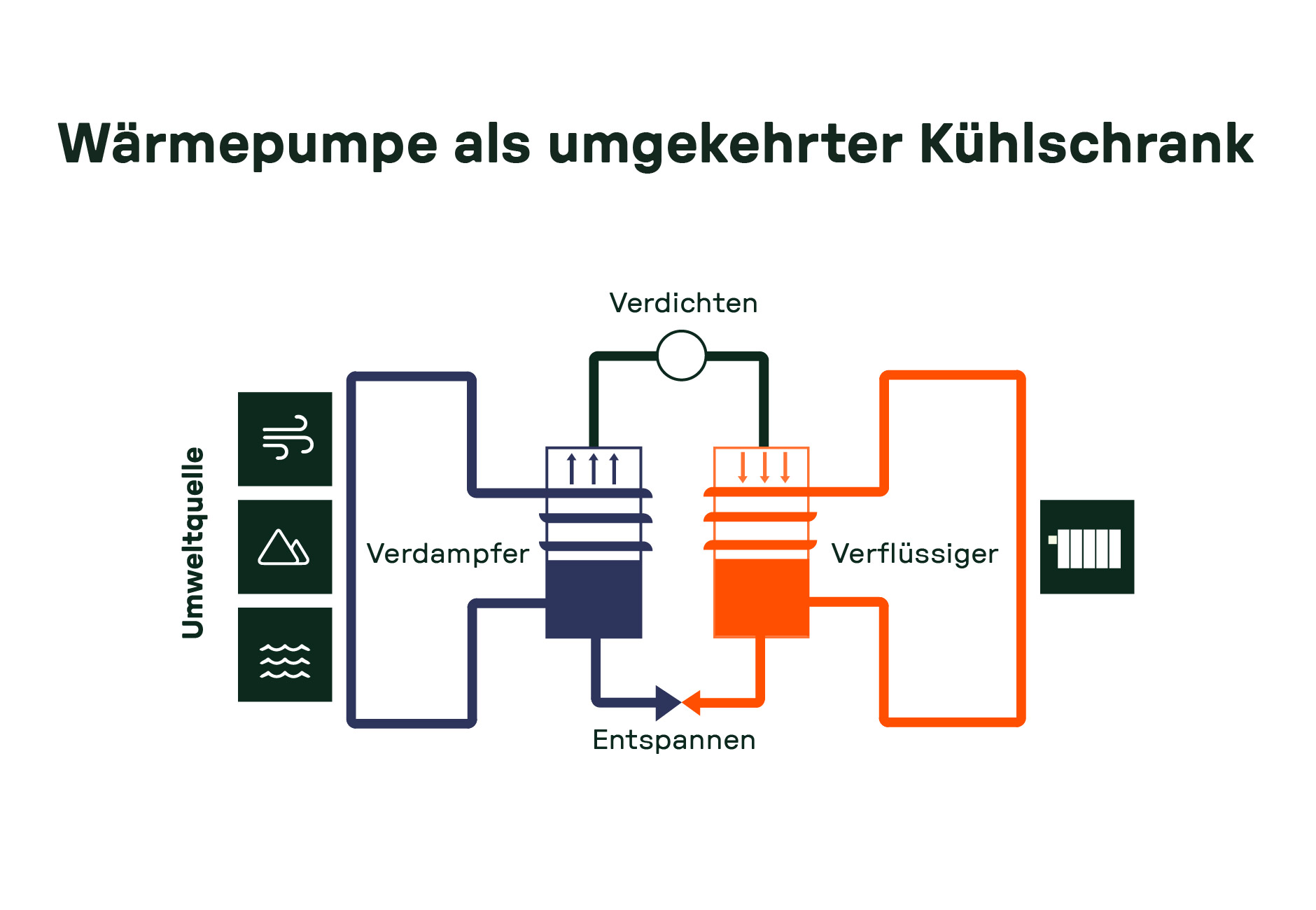 Grafische Darstellung des Wärmepumpen-Kreislaufs mit Umweltquelle, Verdampfer, Verdichter, Verflüssiger und Heizkörper; veranschaulicht den umgekehrten Kühlprozess.