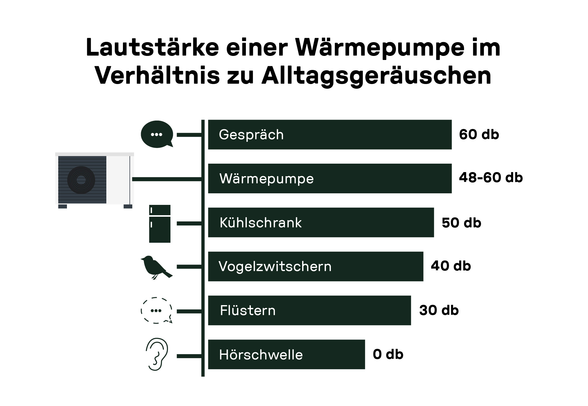 ergleich der Lautstärke einer Wärmepumpe mit alltäglichen Geräuschen. Es zeigt Schallpegel in dB von einem Gespräch bis zur Hörschwelle.