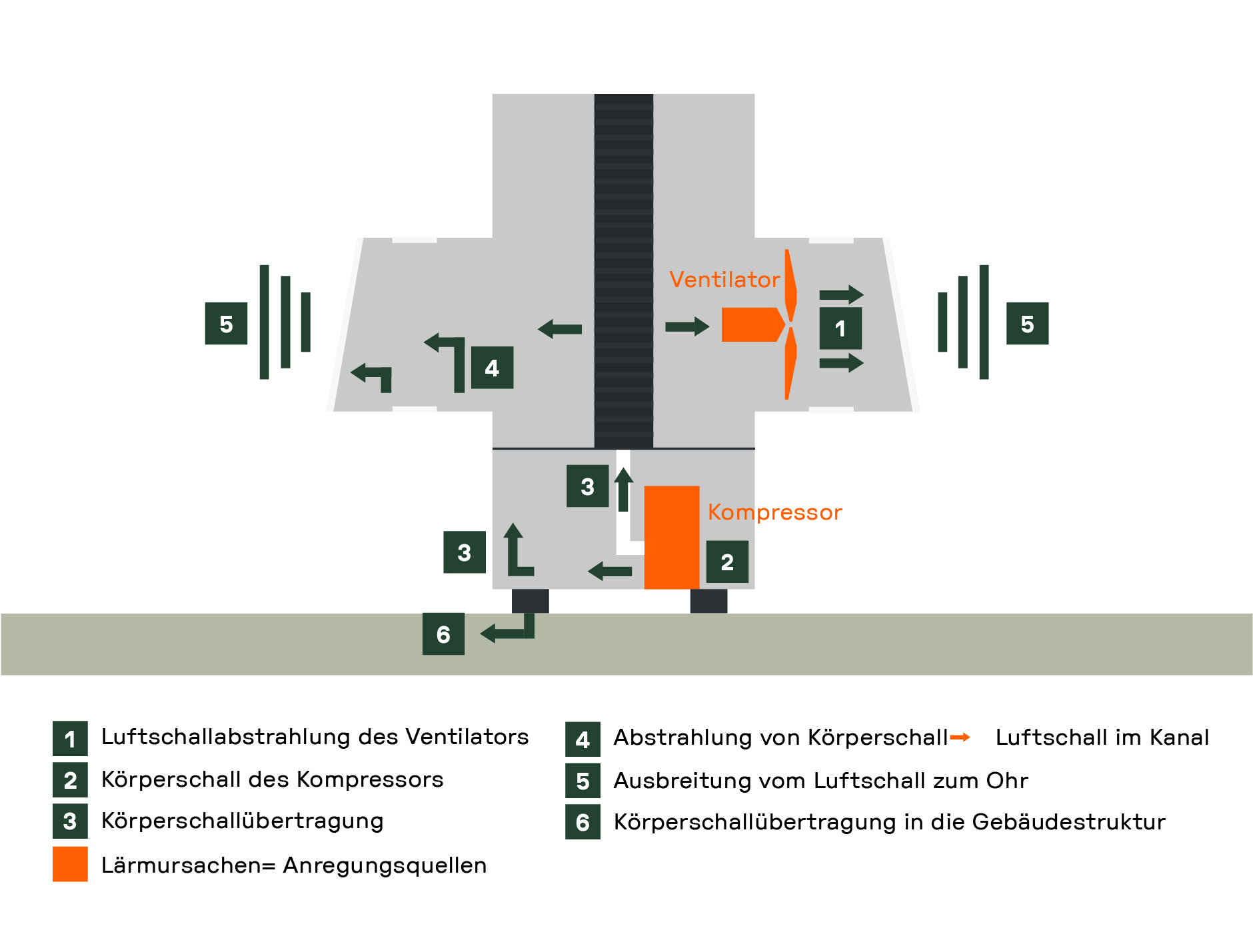 Schematische Darstellung von Schallübertragung und -abstrahlung einer Wärmepumpe. Es erklärt die verschiedenen Schallquellen und deren Verbreitung im Gebäude.