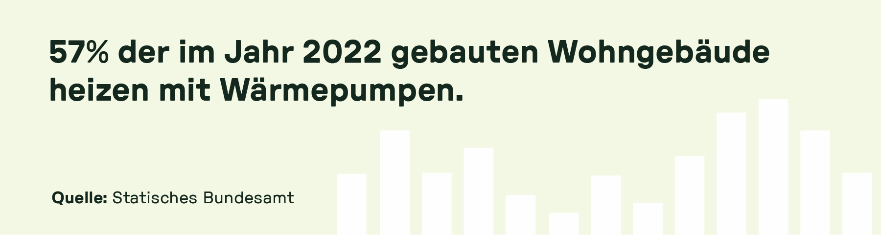 Textgrafik mit der Aussage, dass 57 % der im Jahr 2022 gebauten Wohngebäude mit Wärmepumpen beheizt werden.