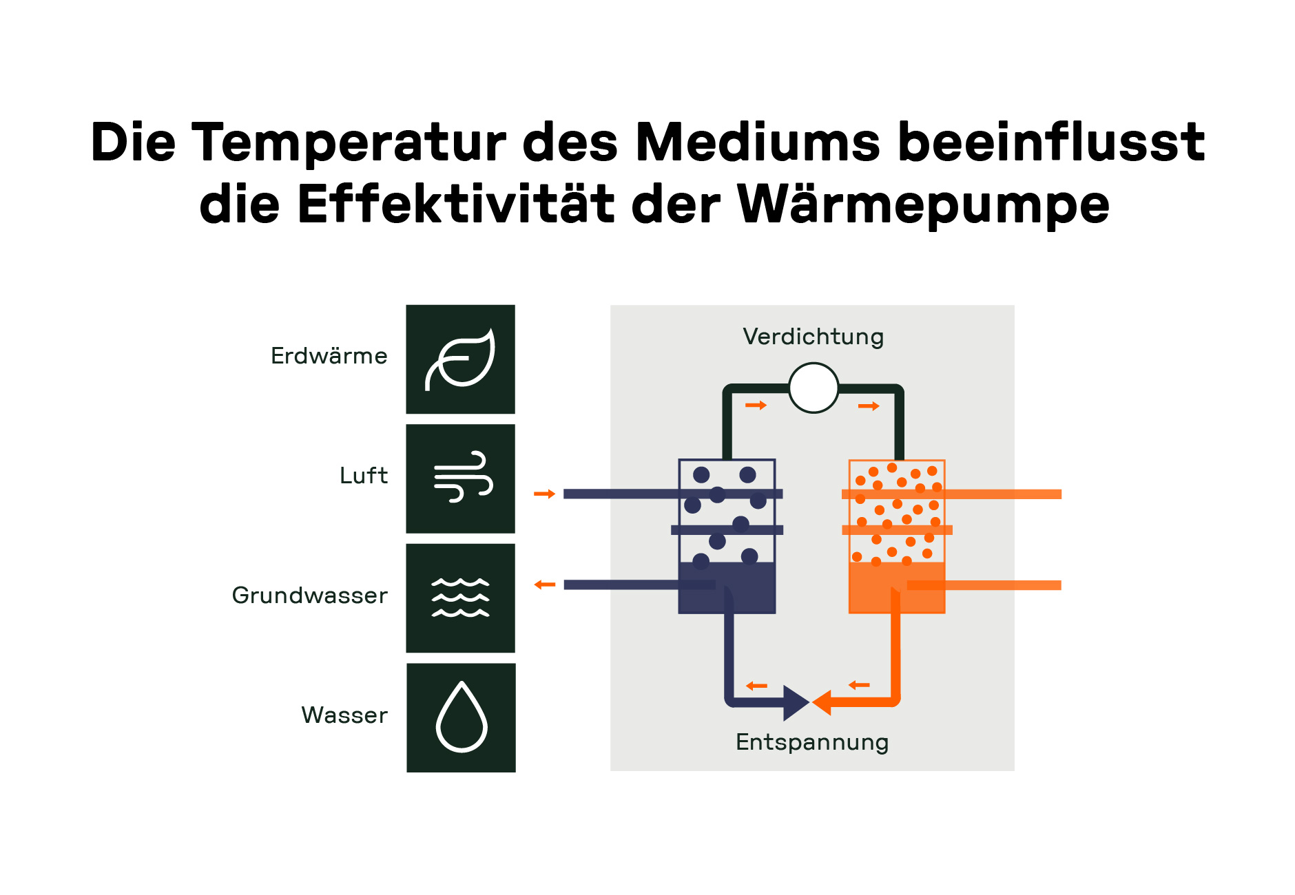 Darstellung des Einflusses der Temperatur des Mediums (Erdwärme, Luft, Grundwasser, Wasser) auf die Effektivität der Wärmepumpe, mit schematischer Darstellung des Wärmepumpenprozesses.