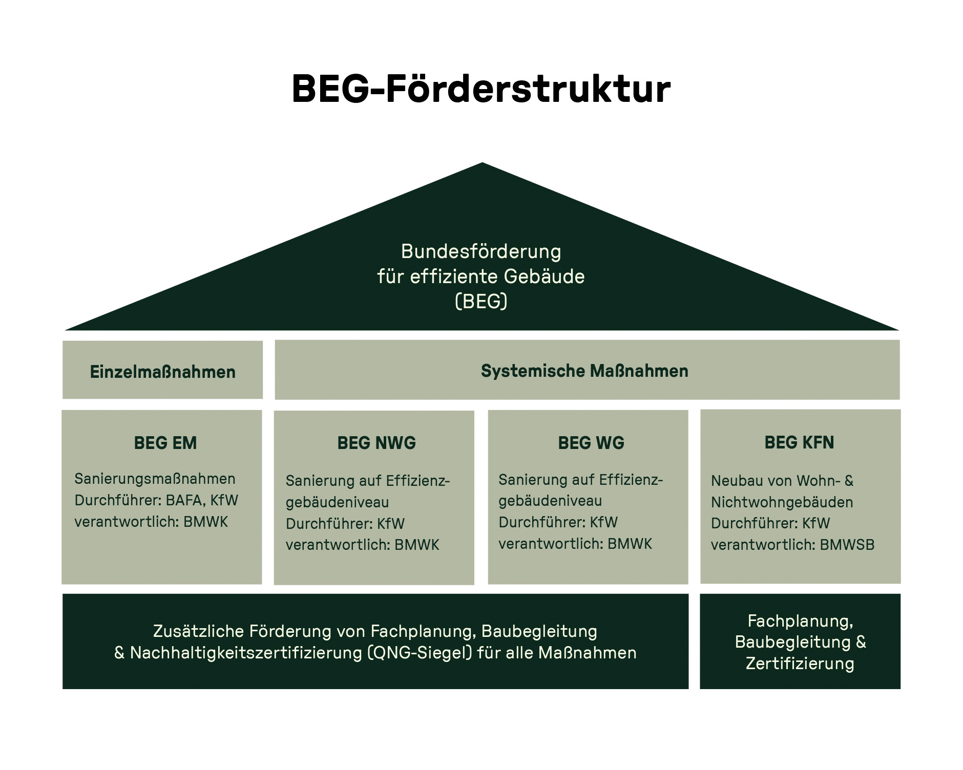 Pyramide mit Förderstruktur der „Bundesförderung für effiziente Gebäude (BEG)