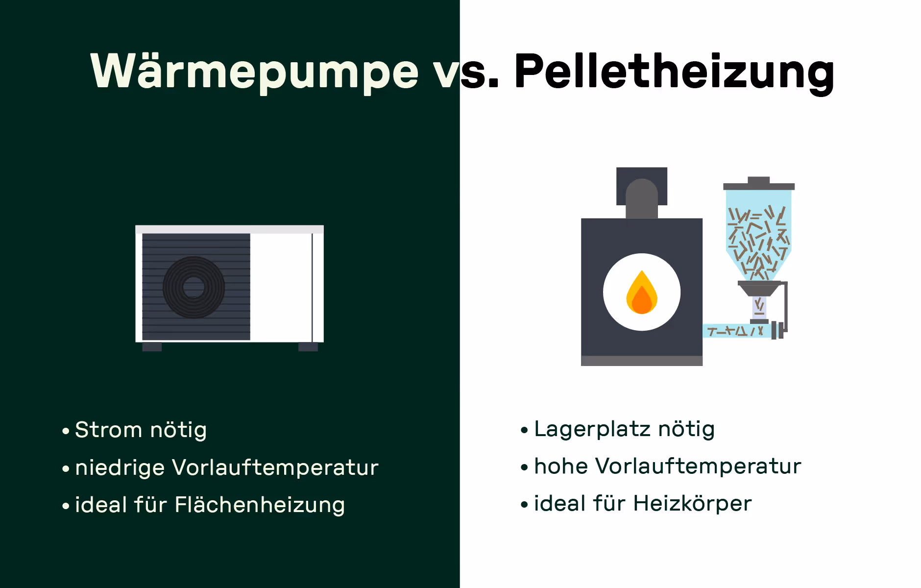 Vergleichsgrafik mit Vor- und Nachteilen von Wärmepumpe und Pelletheizung hinsichtlich Energiebedarf, Temperatur und Platz.
