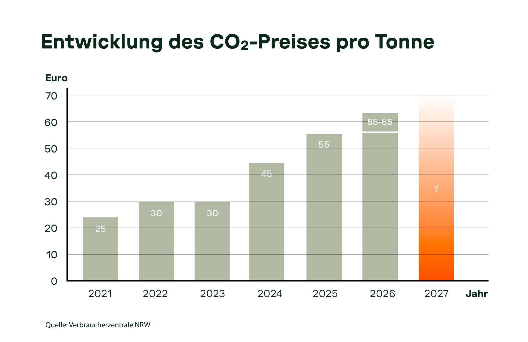 Balkendiagramm zur Entwicklung des CO₂-Preises von 2021 bis 2026. Anstieg von 25 € auf bis zu 65 € pro Tonne.