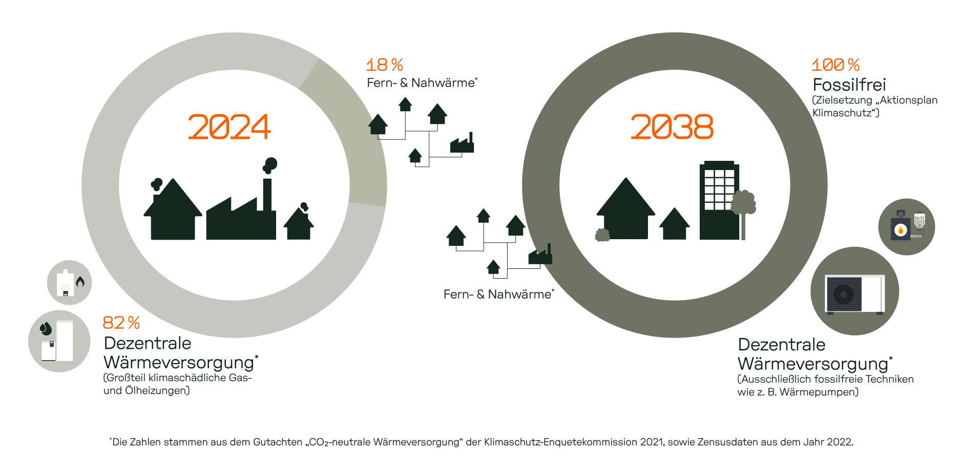 Infografik zur kommunalen Wärmeplanung in Bremen – Entwicklung der Wärmeversorgung bis 2038