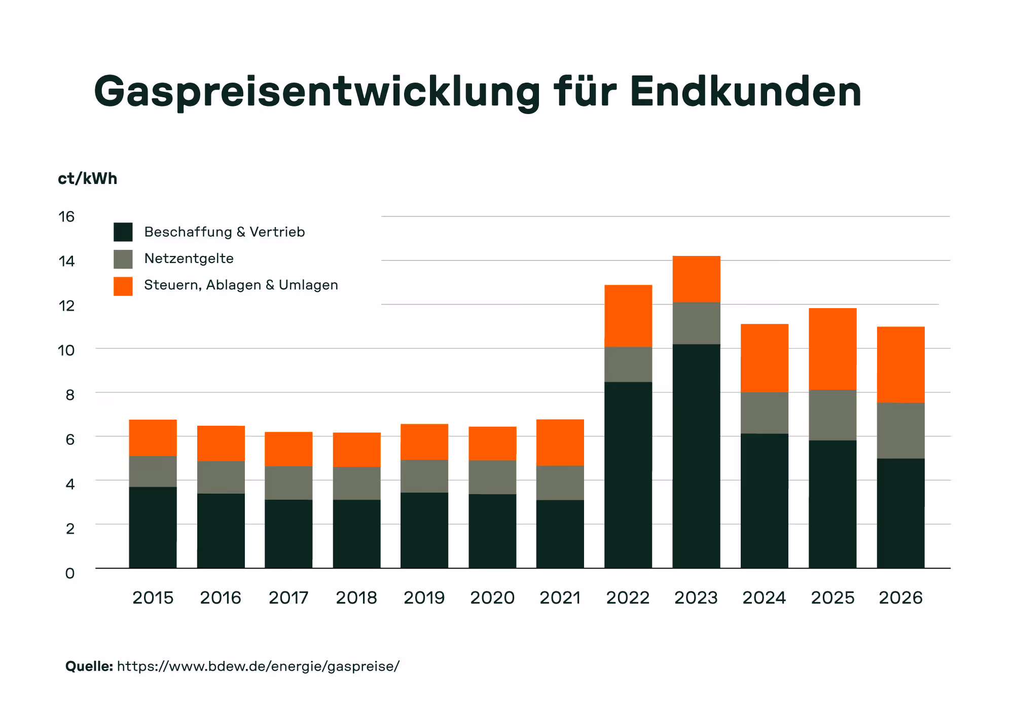 Infografik Gaspreisentwicklung für Endkunden 2015-2026 