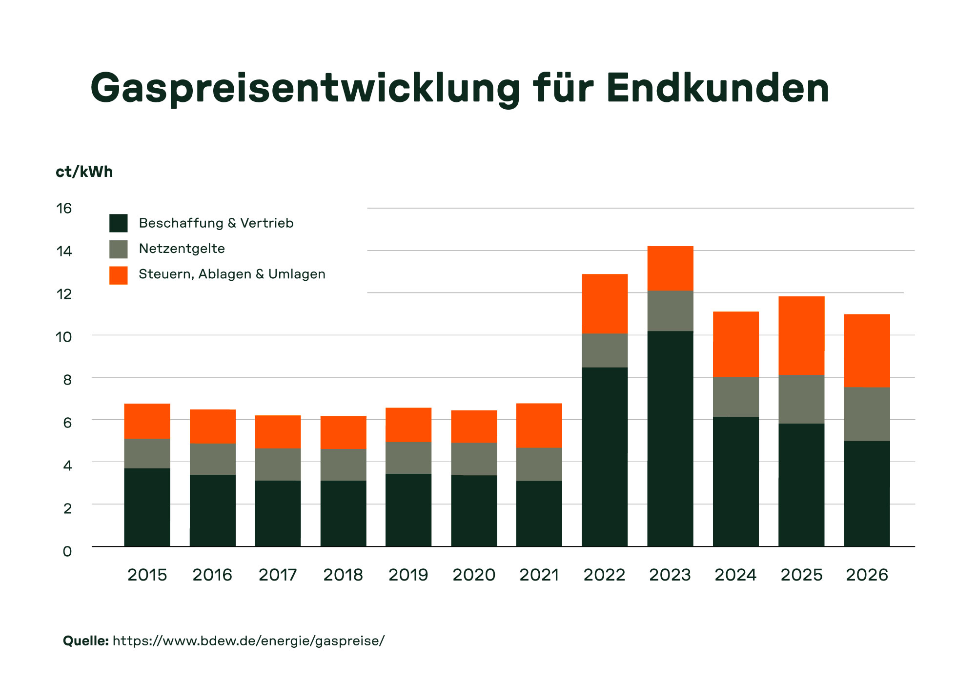 Infografik Gaspreisentwicklung für Endkunden 2015-2026 