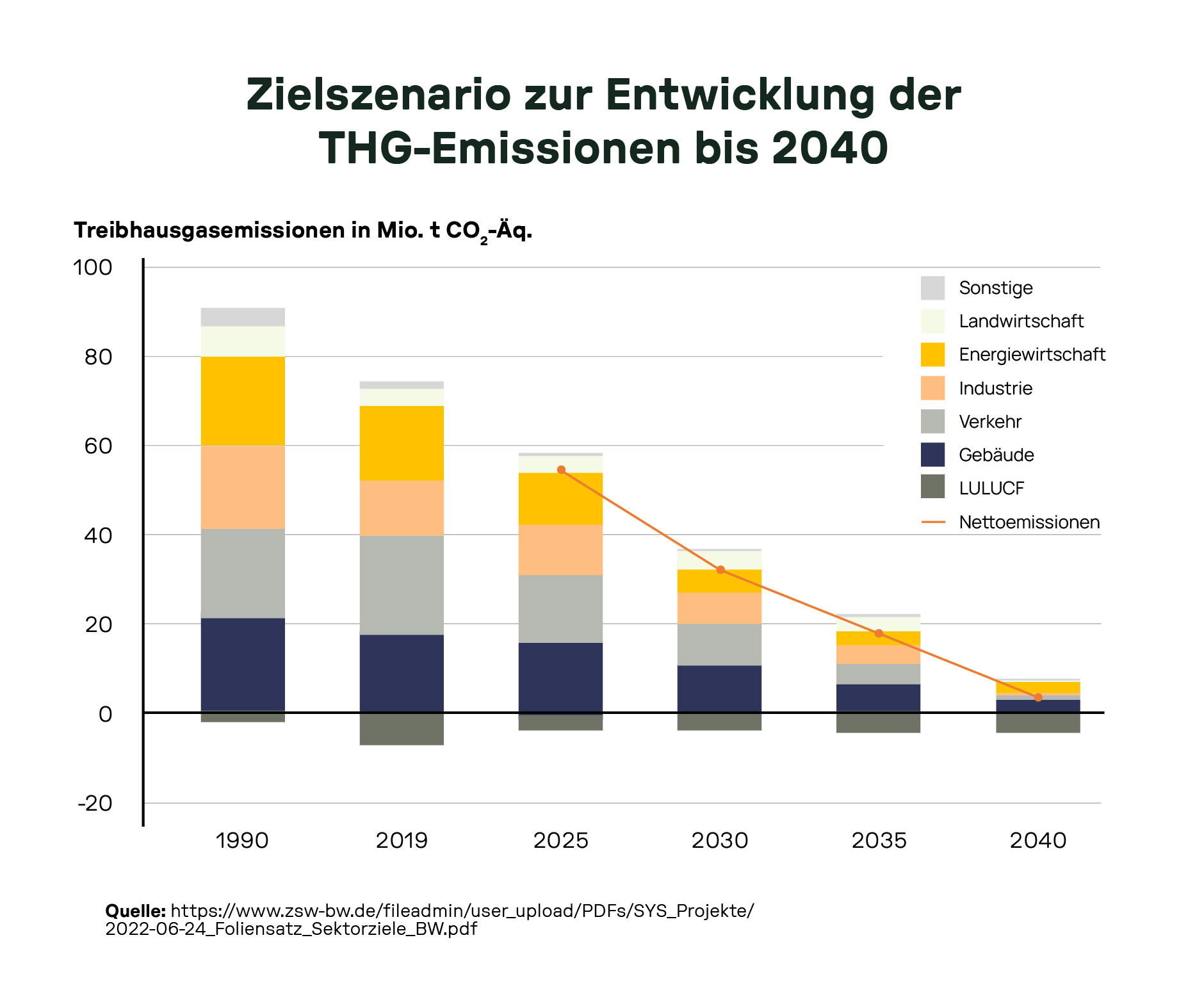 Gestapelte Balkengrafik mit den Treibhausgasemissionen verschiedener Sektoren in Baden-Württemberg von 1990 bis 2040 in Mio. Tonnen CO₂-Äquivalent. Sektoren: Gebäude, Verkehr, Industrie, Energiewirtschaft, Landwirtschaft, Sonstige, LULUCF. Linie zeigt Nettoemissionen mit Ziel: Reduktion auf unter null bis 2040.