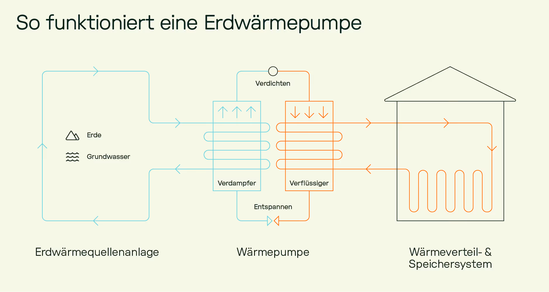 Infografik: Funktionsweise einer Erdwärmepumpe