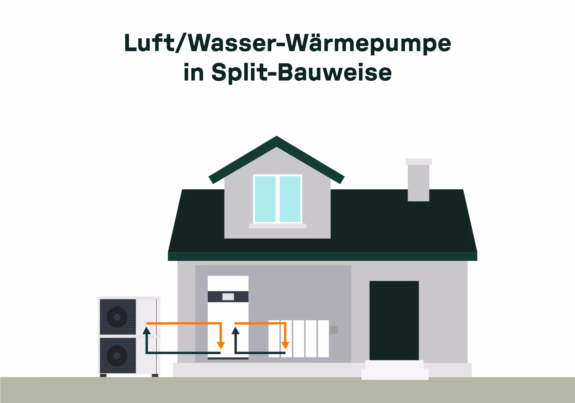 Infografik Luft-Wasser-Wärmepumpe in Split-Bauweise
