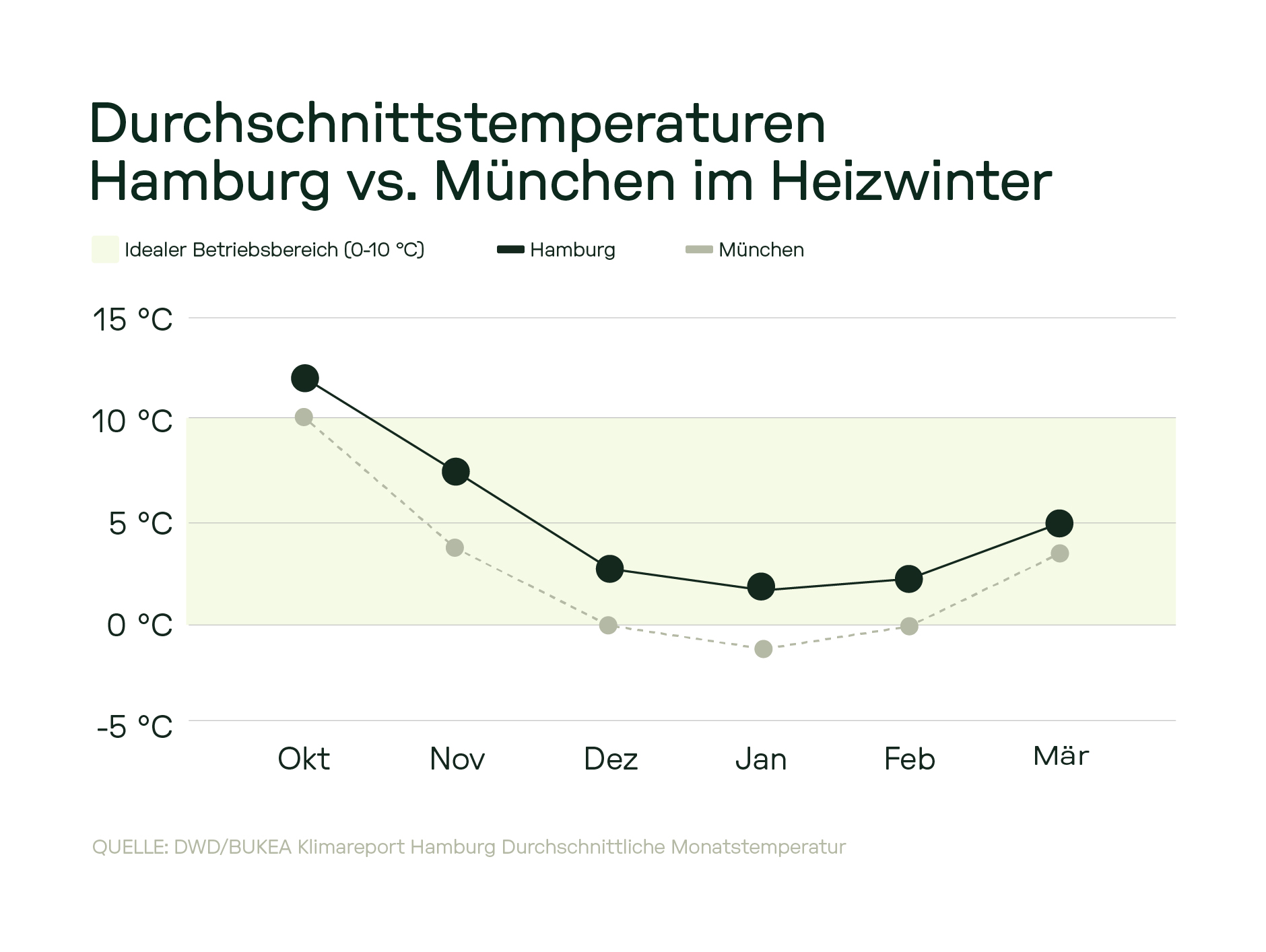Liniendiagramm mit den durchschnittlichen Monatstemperaturen in Hamburg und München im Heizwinter (Oktober bis März) im Vergleich. Der grün hinterlegte Bereich markiert den idealen Betriebsbereich für Wärmepumpen zwischen 0 und 10 °C. Hamburgs Temperaturen liegen während der gesamten Heizperiode überwiegend in diesem optimalen Bereich.