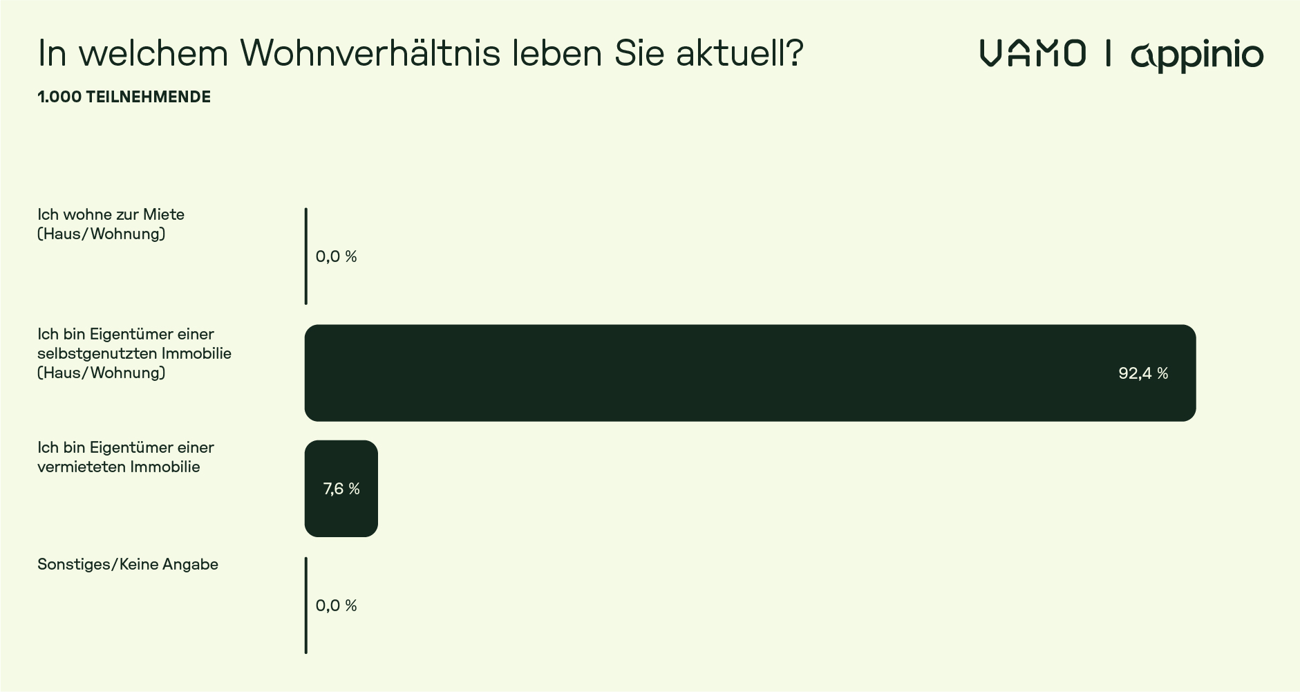 Umfrage-Ergebnis zur Verunsicherung von Eigenheimbesitzenden durch das Heizungsgesetz.