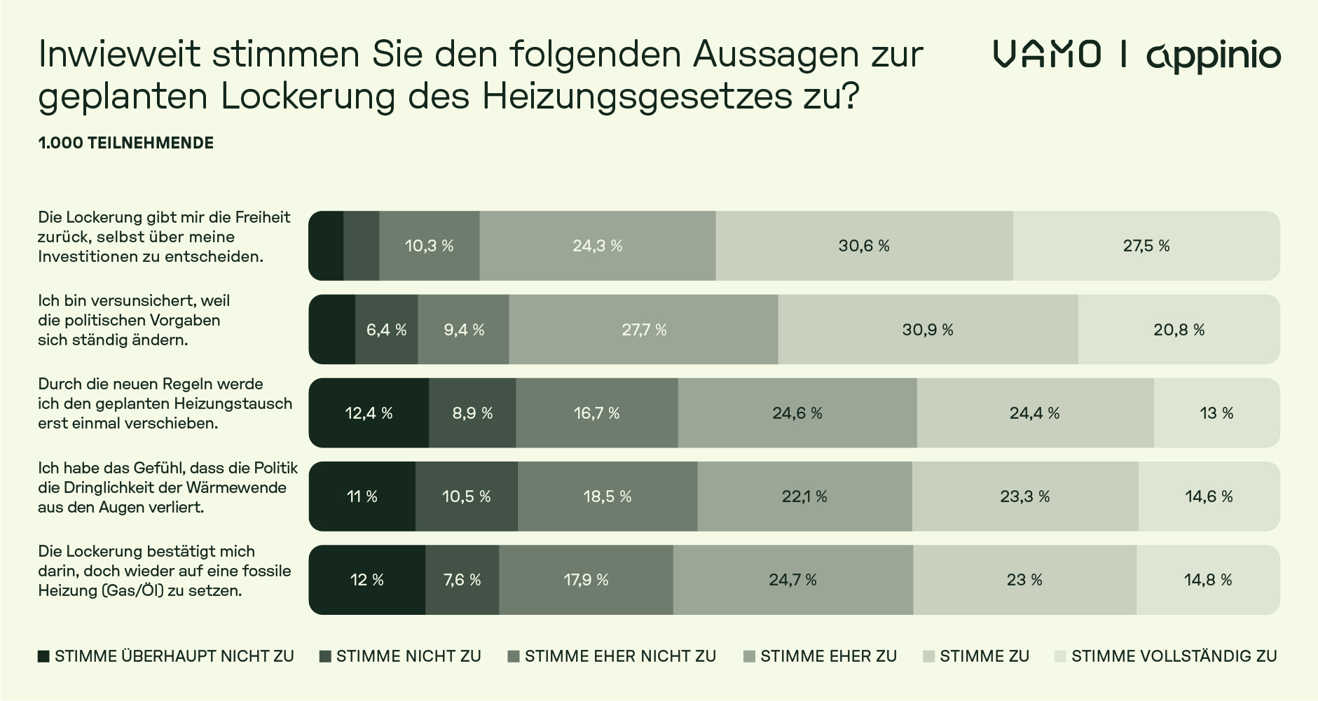 Umfrage-Ergebnis zur Verschiebung des Heizungstauschs durch Eigenheimbesitzende.