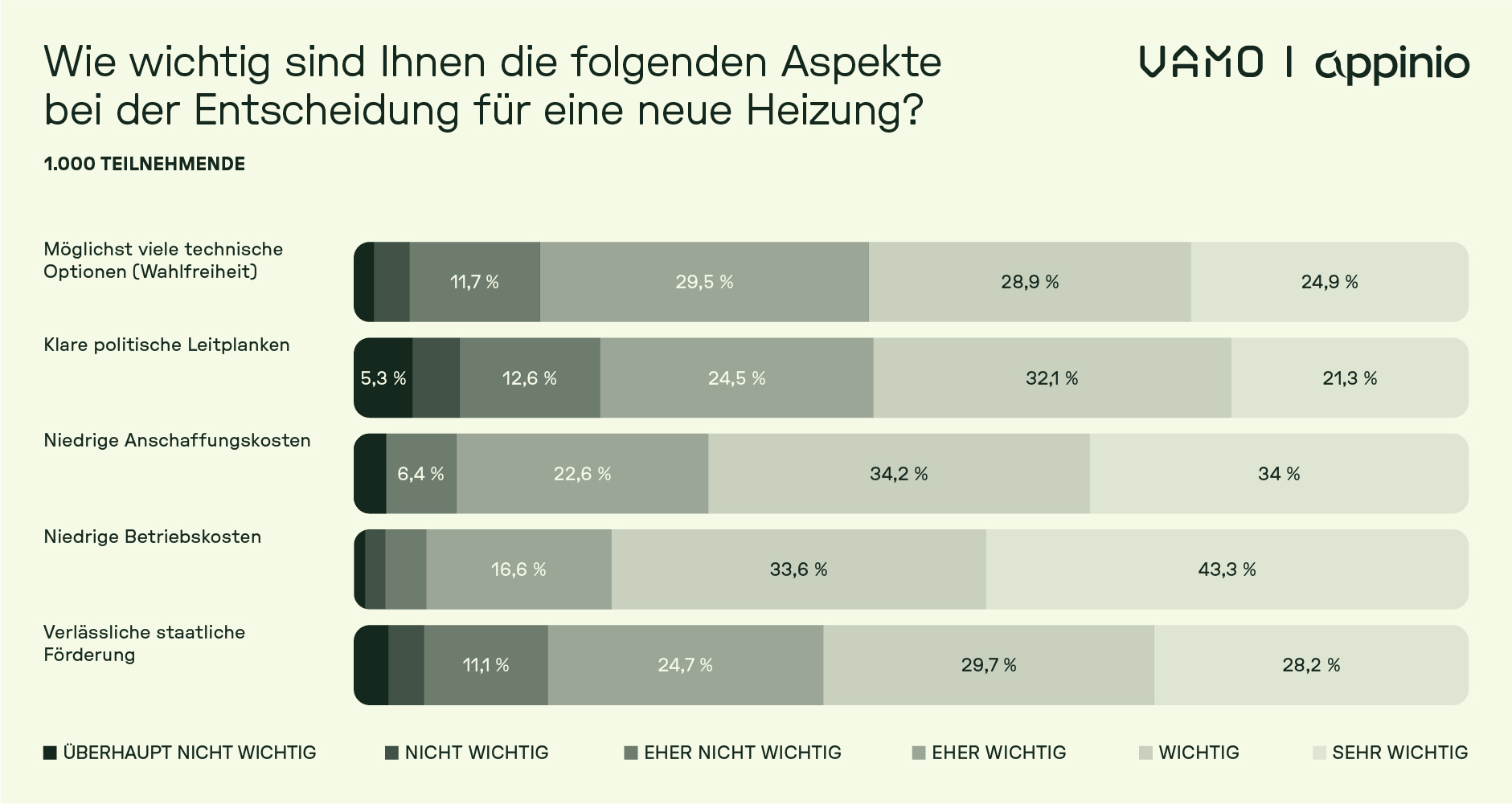 Umfrage-Ergebnis: Wichtigste Kriterien der Befragten beim Heizungskauf.
