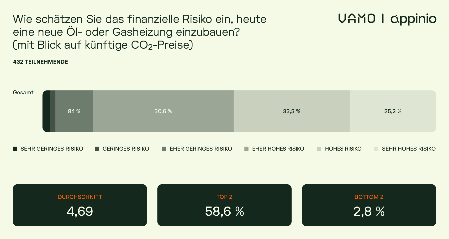 Umfrage zur Risikowahrnehmung von CO₂-Preisen bei Öl- und Gasheizungen.