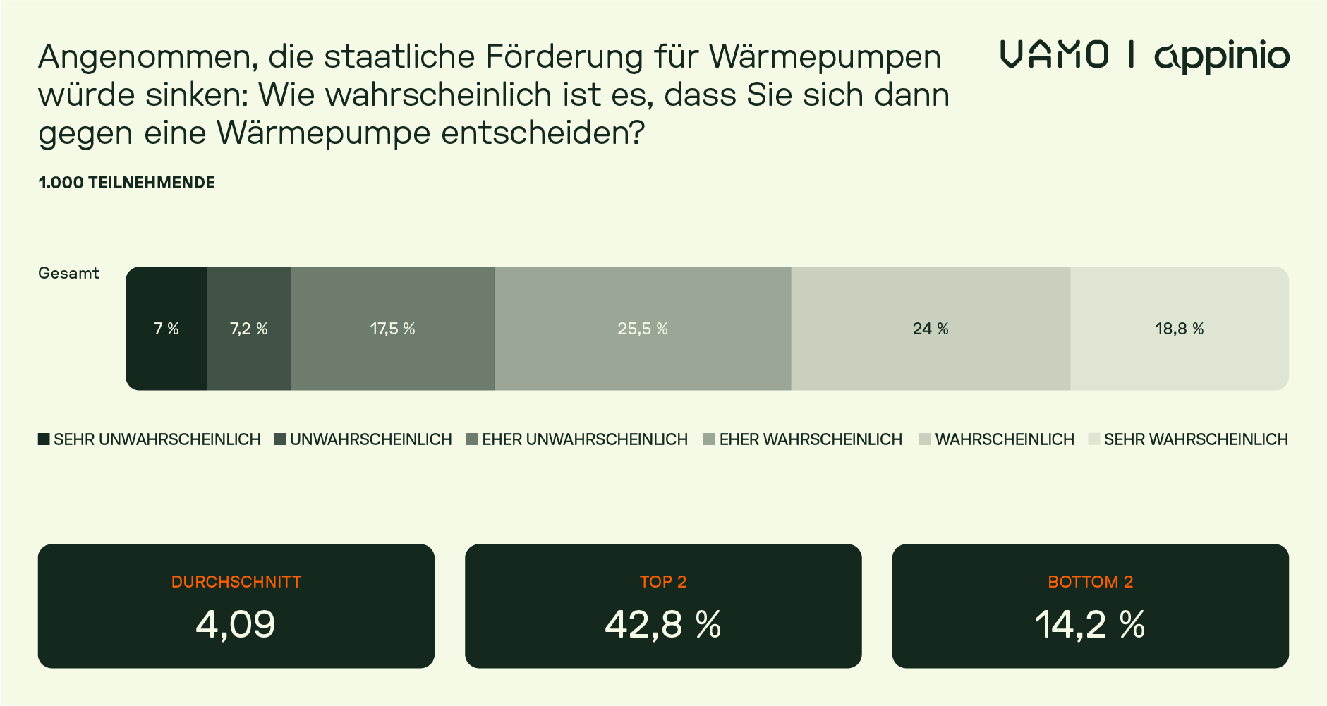 Umfrage-Ergebnis: Abhängigkeit der Modernisierungsentscheidung von staatlichen Fördergeldern.