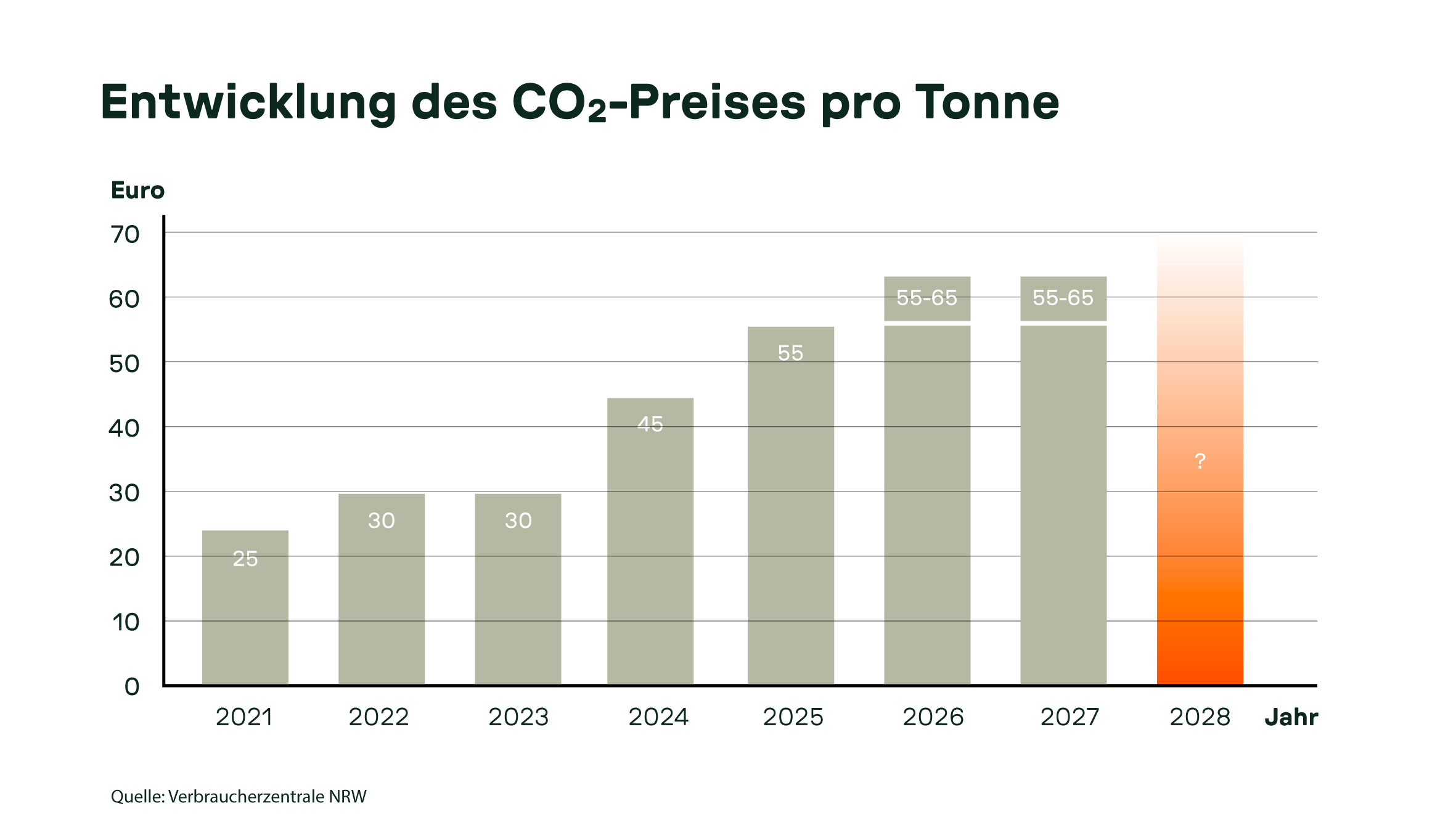 Entwicklung des CO₂-Preises pro Tonne von 2021 bis 2027 mit Preisen in Euro.