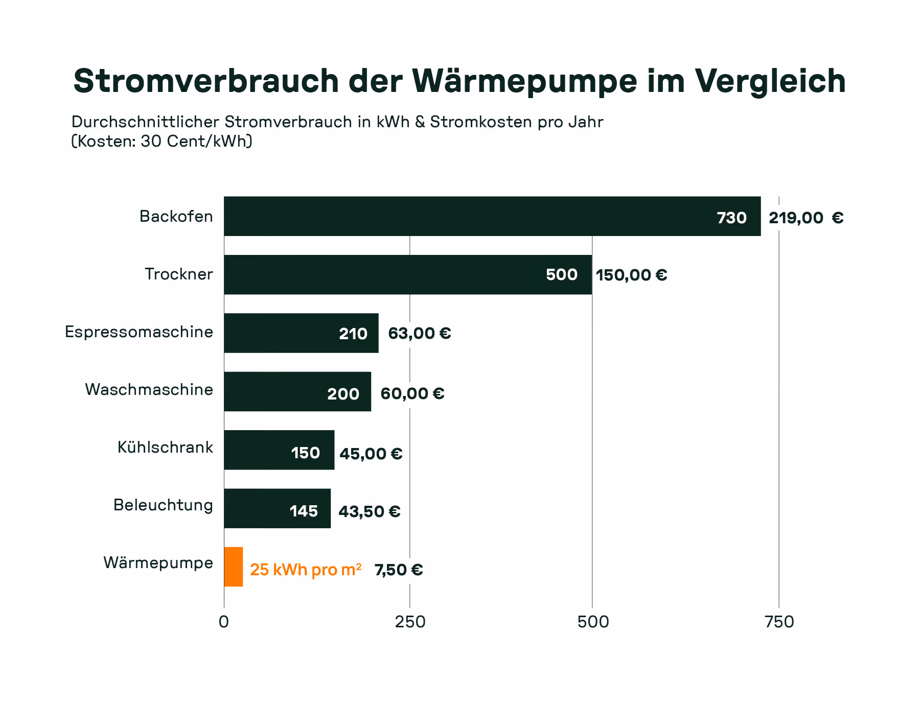 Infografik: Stromverbrauch der Wärmepumpe im Vergleich