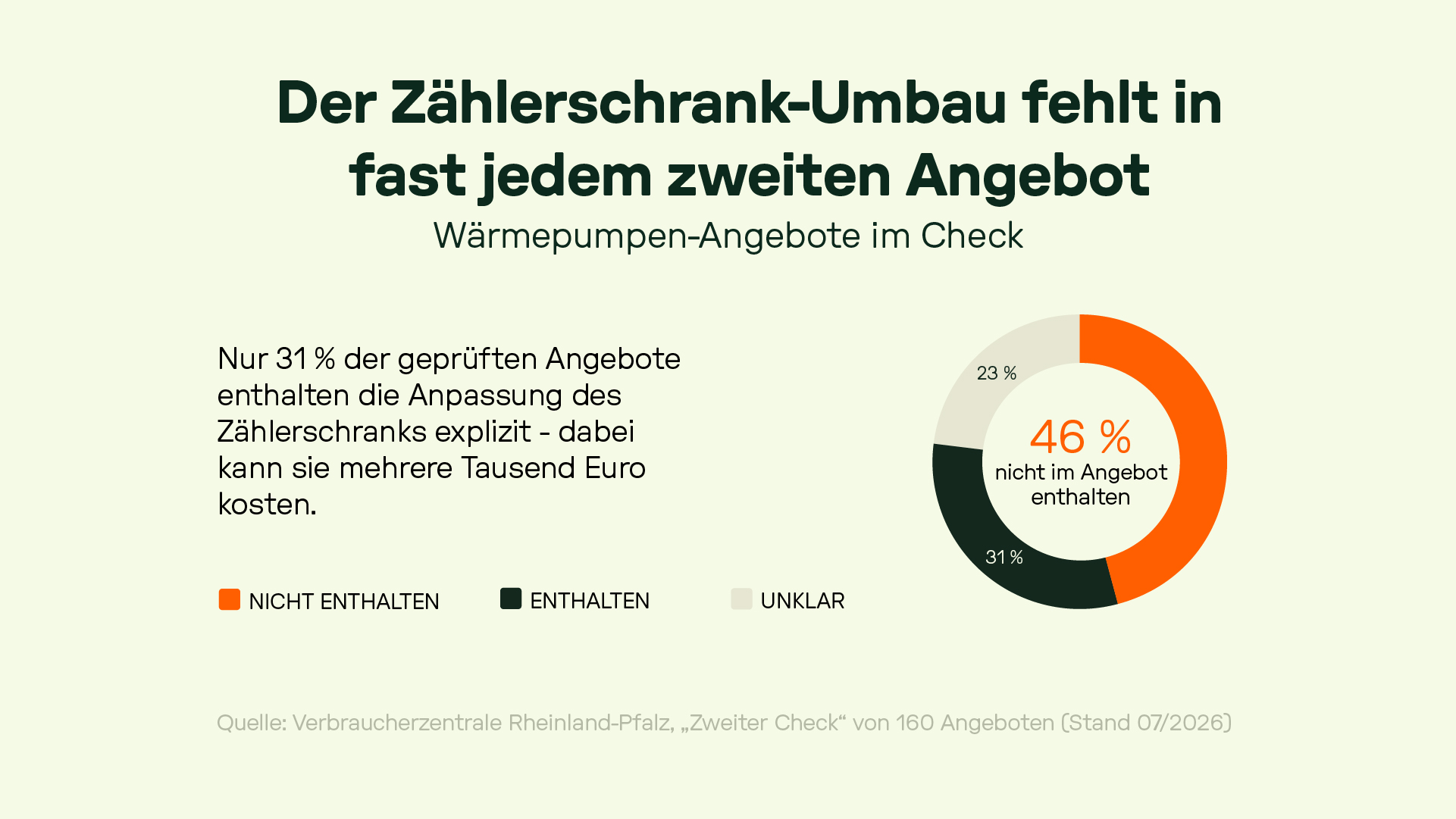 Infografik: Zählerschrank-Umbau fehlt in fast jedem zweiten Angebot