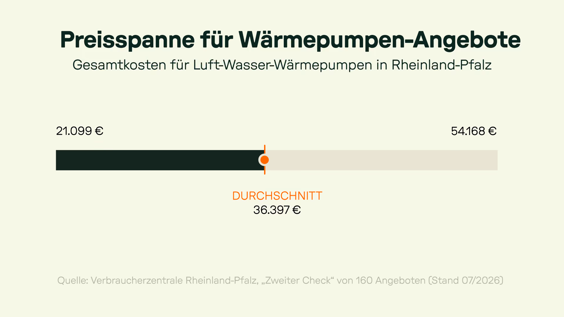 Infografik: Preisspanne für Wärmepumpen-Angebote