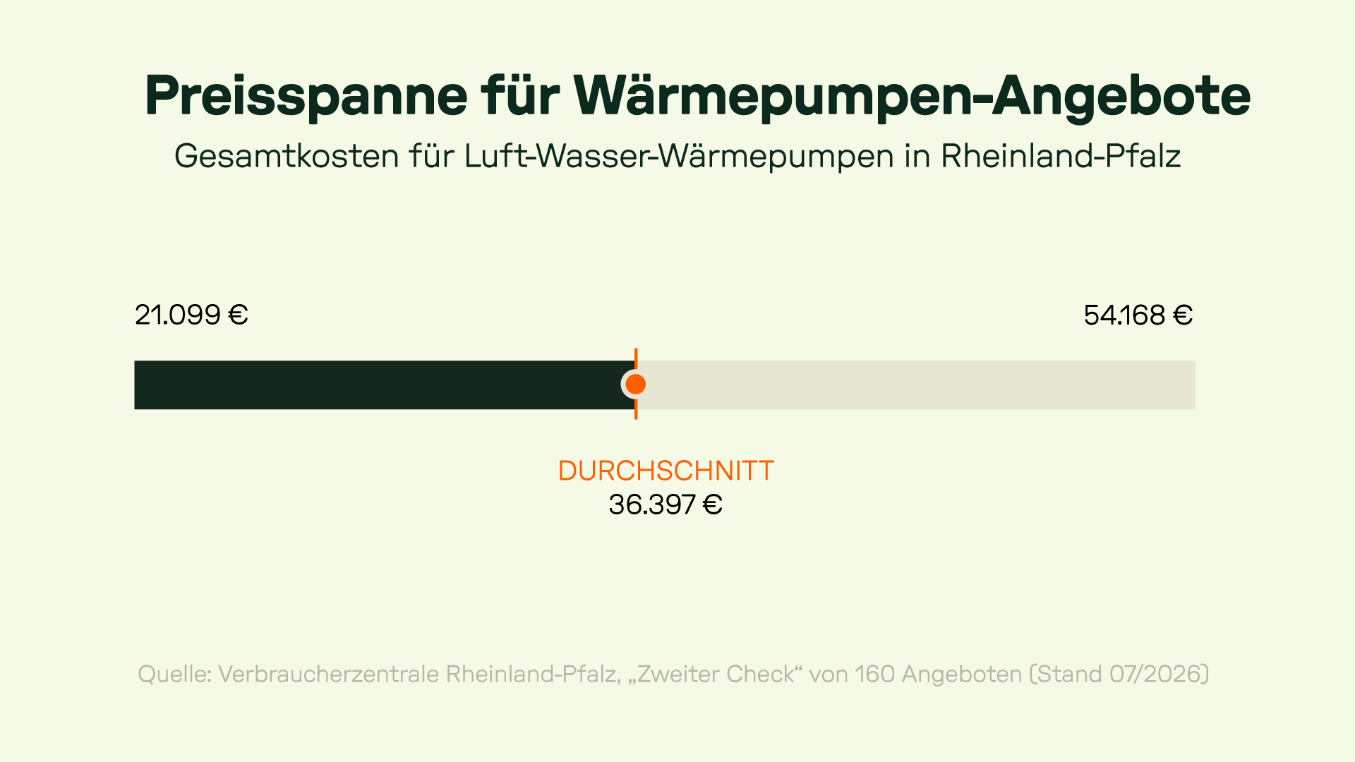 Infografik: Preisspanne für Wärmepumpen-Angebote