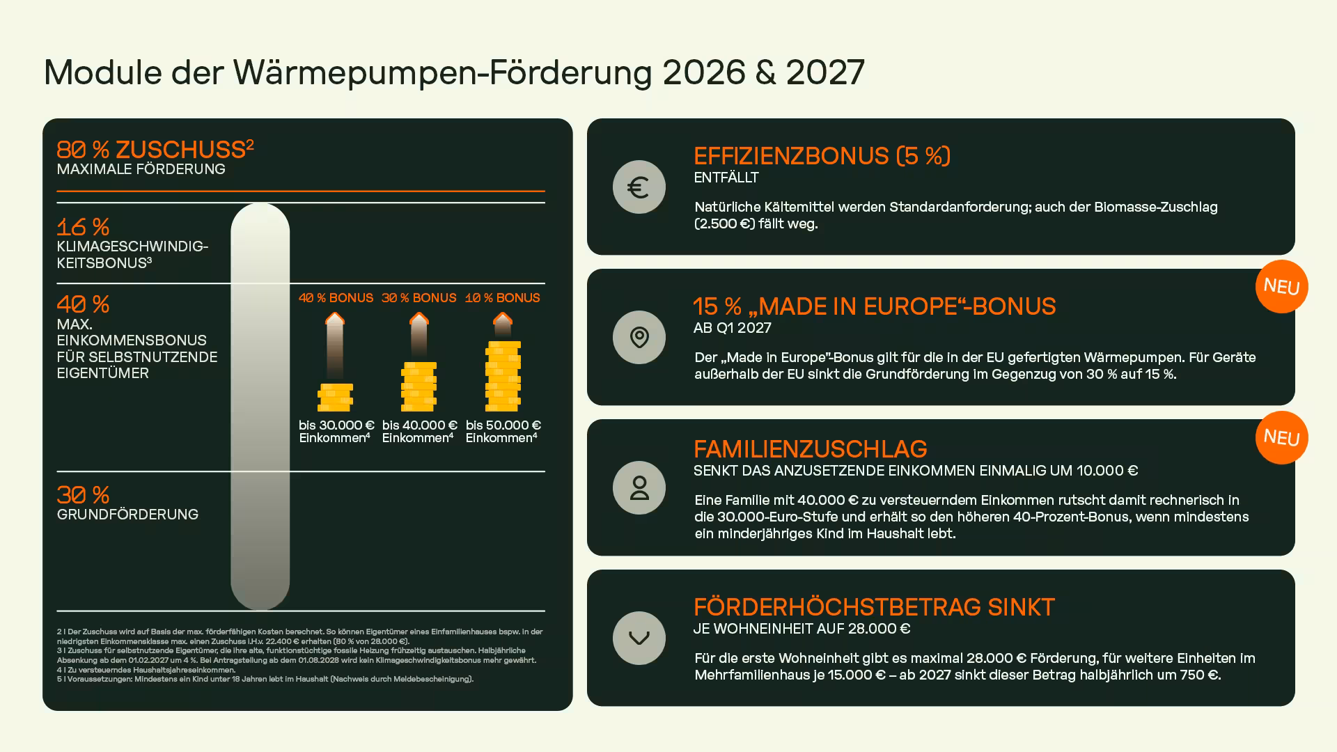 Infografik: KFW-Förderung im Überblick