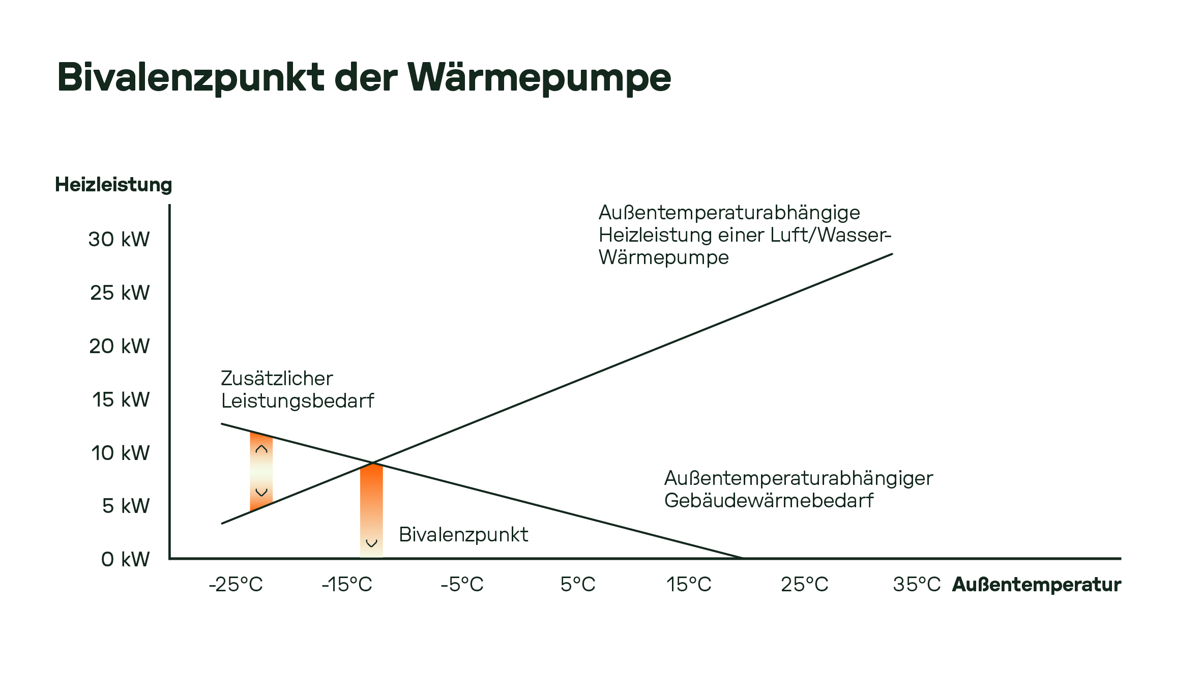 Infografik: Bivalenzpunkt der Wärmepumpe