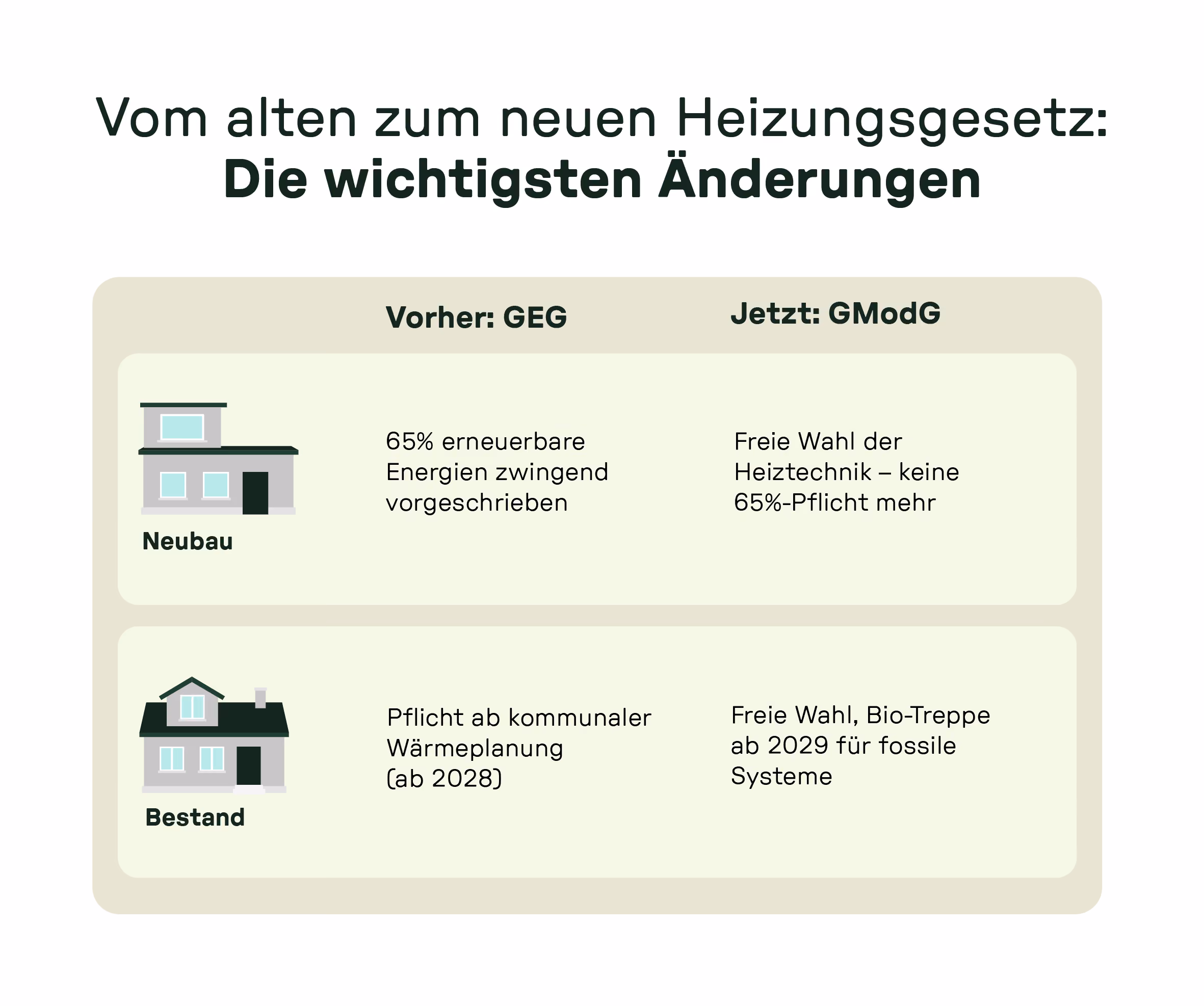 Infografik: Vom alten zum neuen Heizungsgesetz