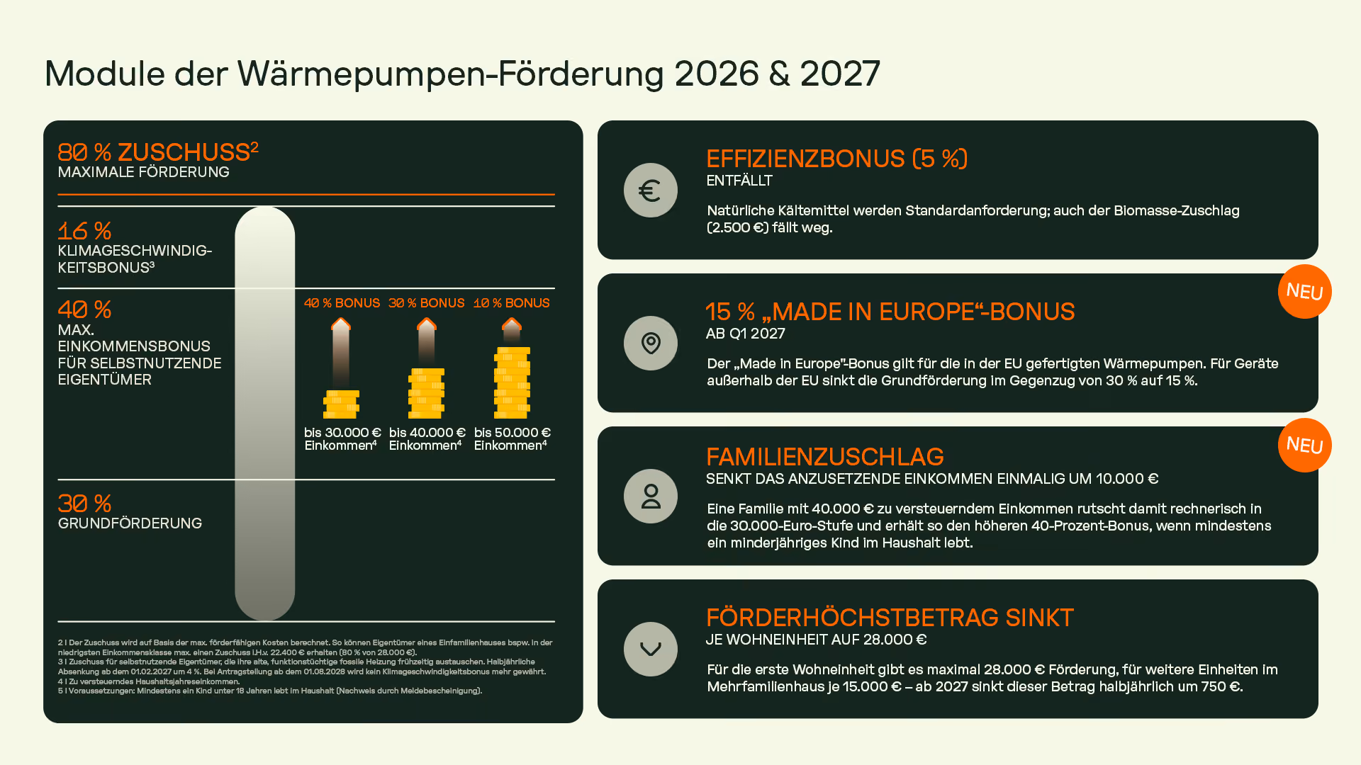 Infografik: Module der Wärmepumpen-Förderung