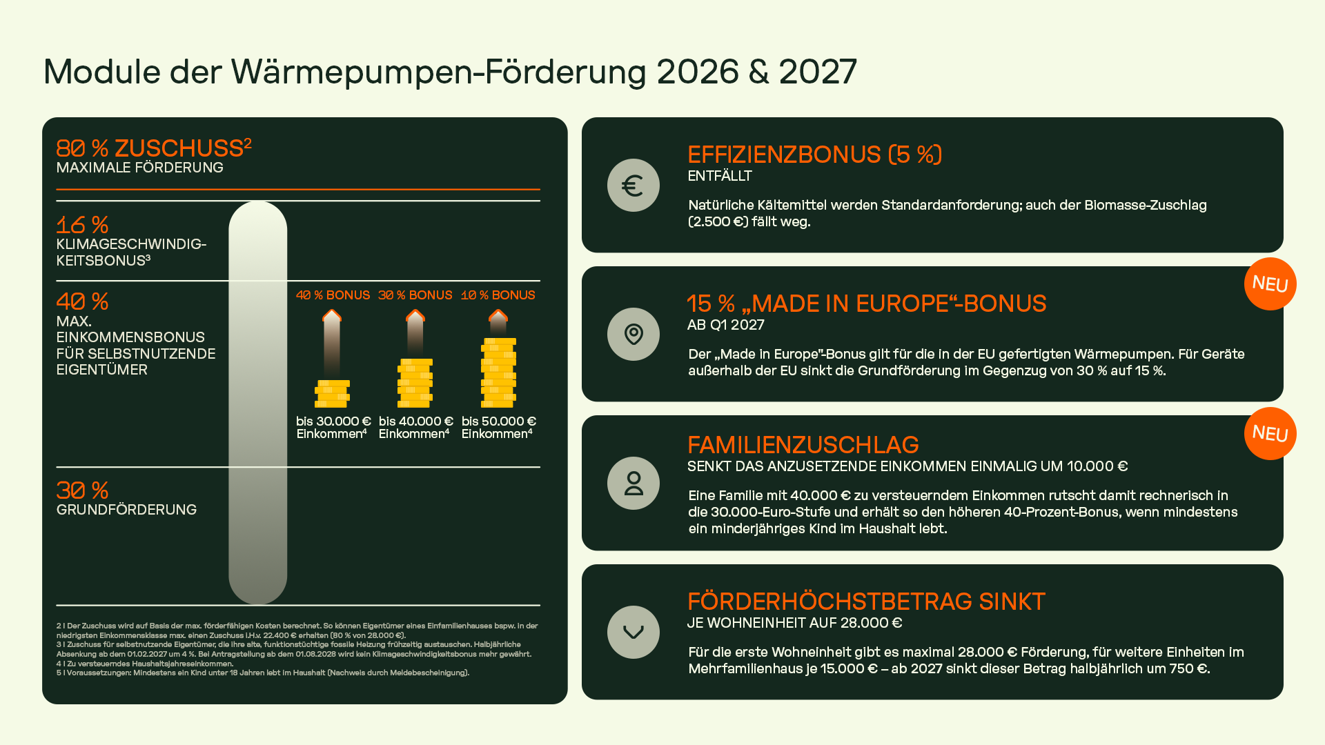 Infografik: Module der Wärmepumpen-Förderung