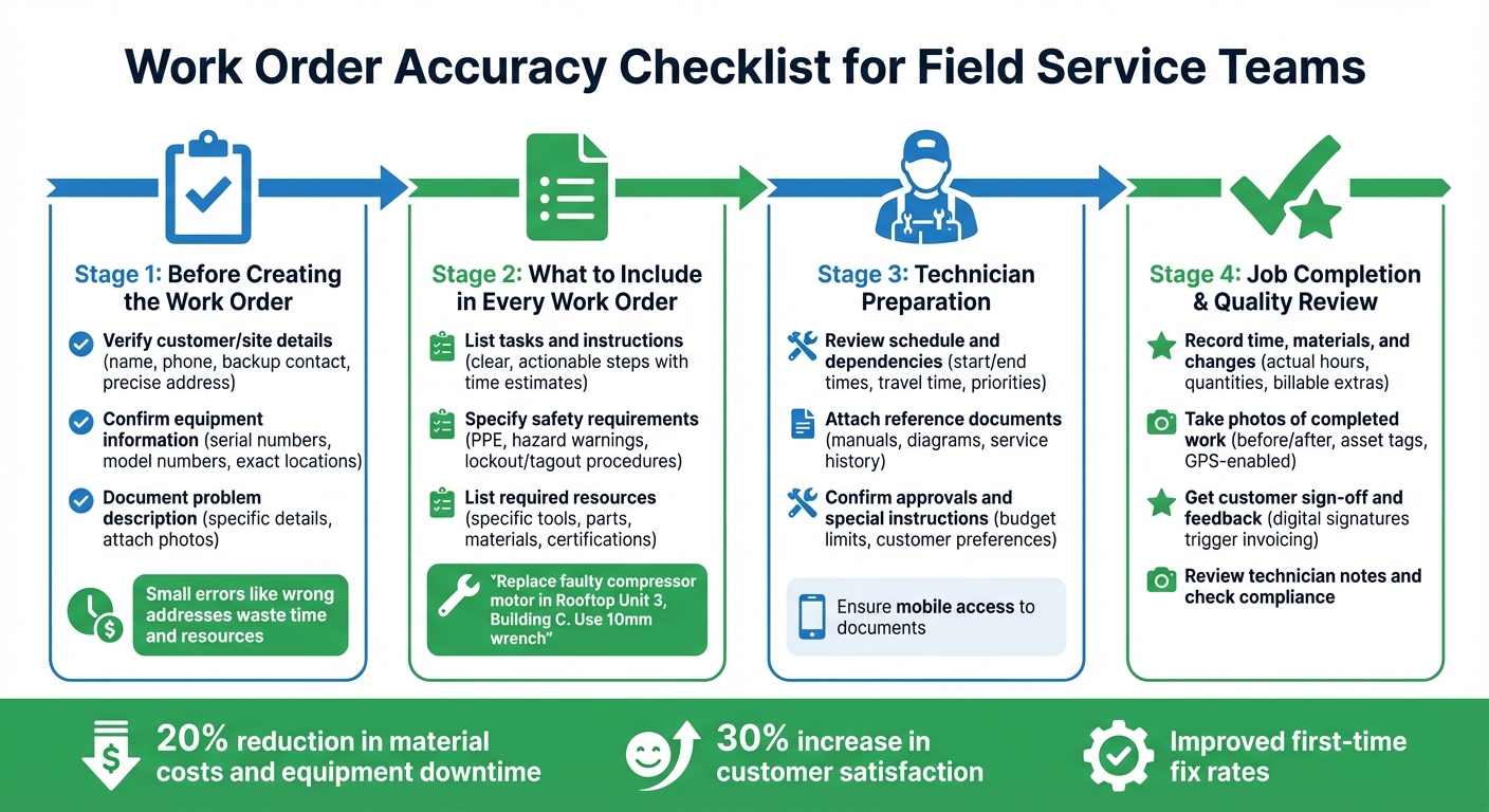 Work Order Accuracy Checklist: 4-Stage Process for Field Service Teams