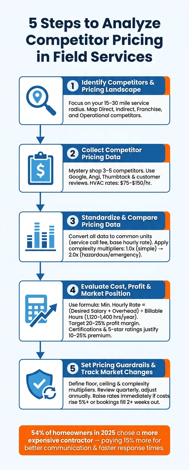 5-Step Competitor Pricing Analysis for Field Service Businesses