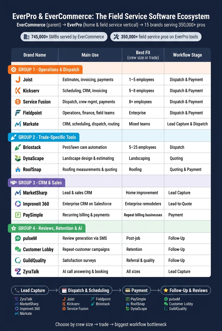 EverPro Software Brands by Trade, Team Size & Workflow Stage