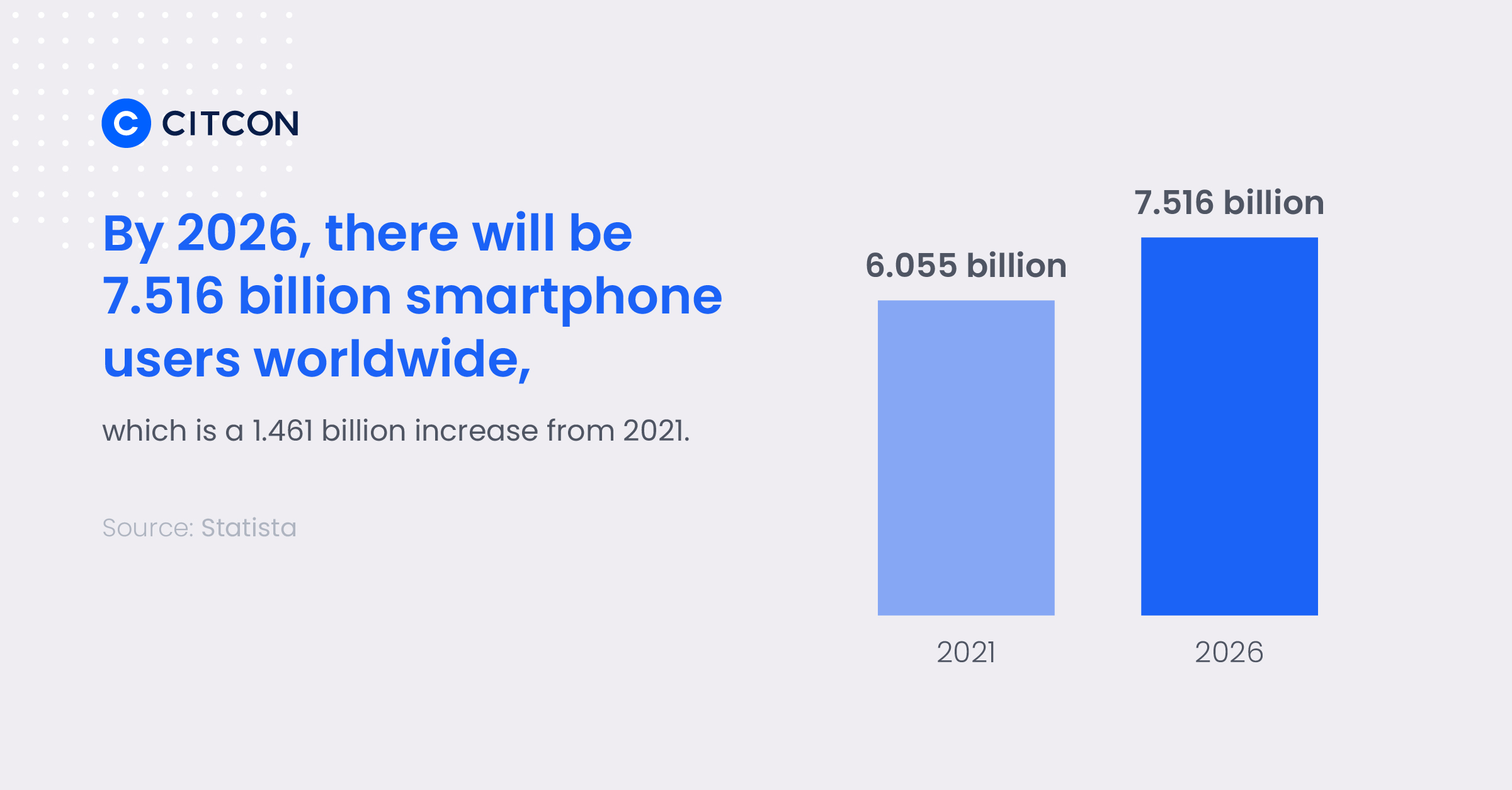 By 2026, there will be 7.516 billion smartphone users worldwide, which is a 1.461 billion increase from 2021.