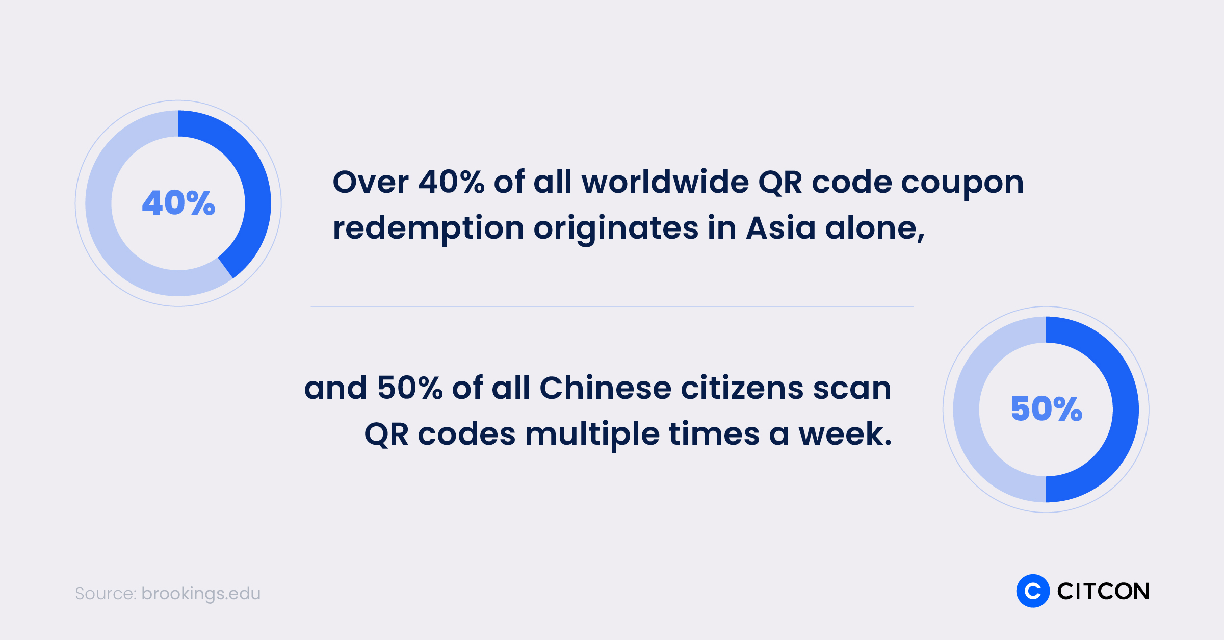 Over 40% of all worldwide QR code coupon redemption originates in Asia alone and 50% of all Chinese citizens scan QR codes multiple times a week.