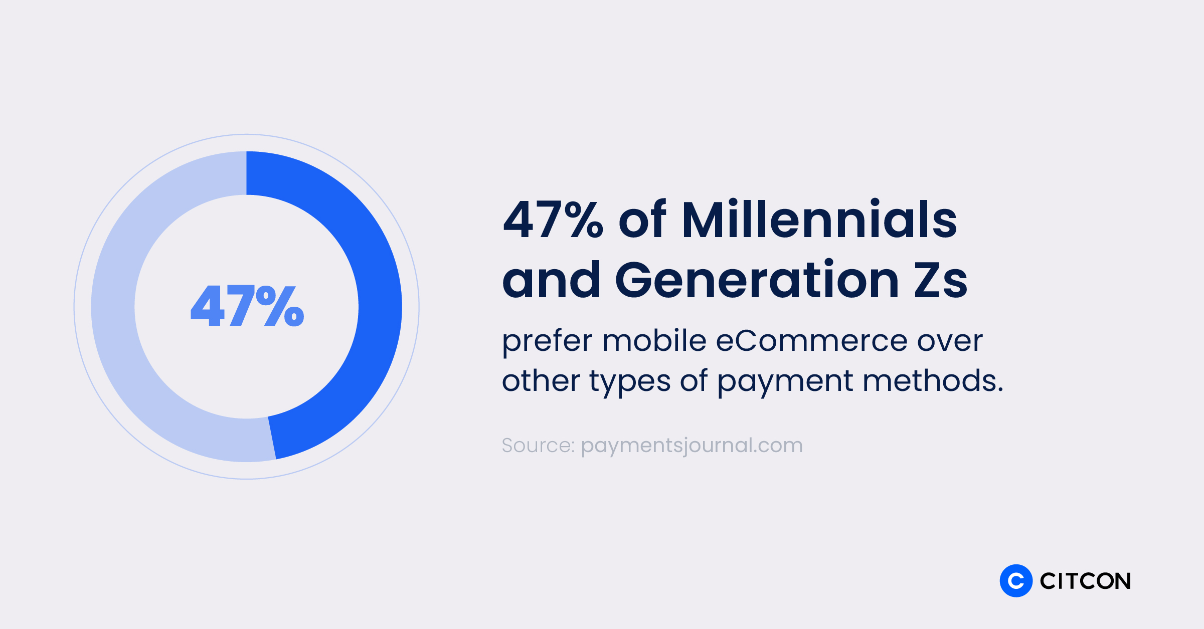 47% of Millennials and Generation Zs prefer mobile eCommerce over other types of payment methods.